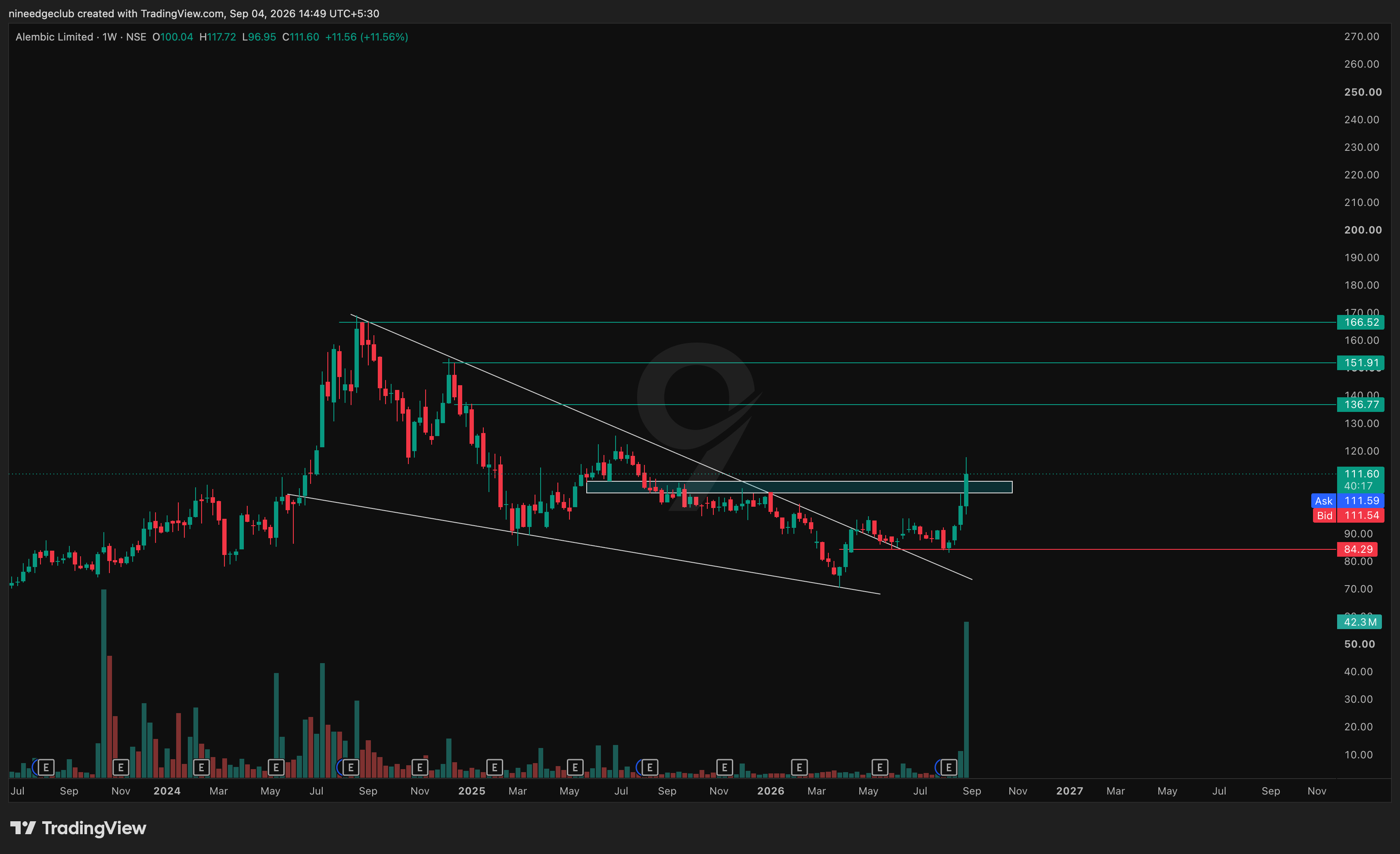 ALEMBICLTD Chart