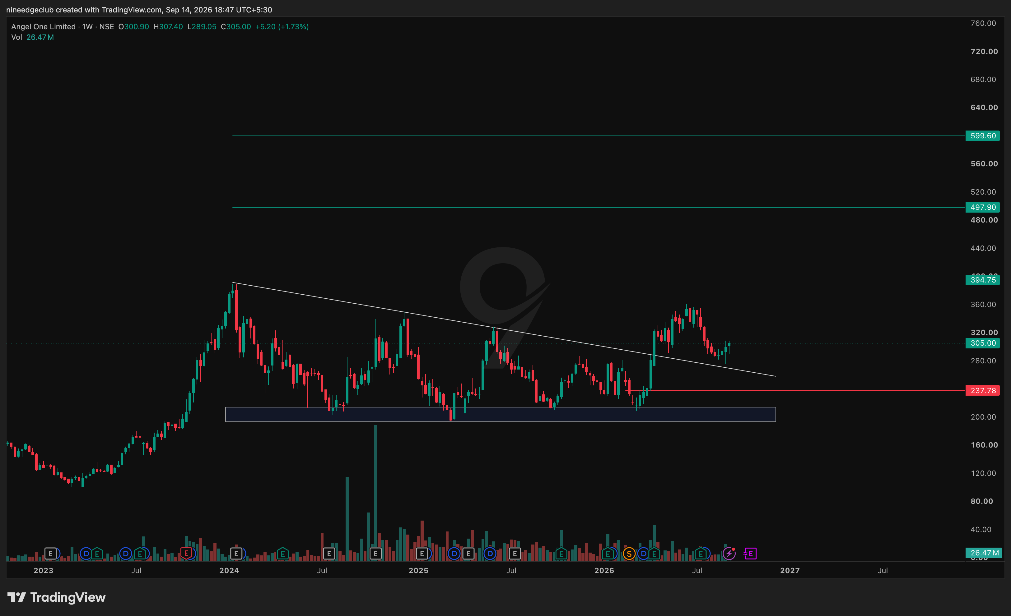 ANGELONE Chart