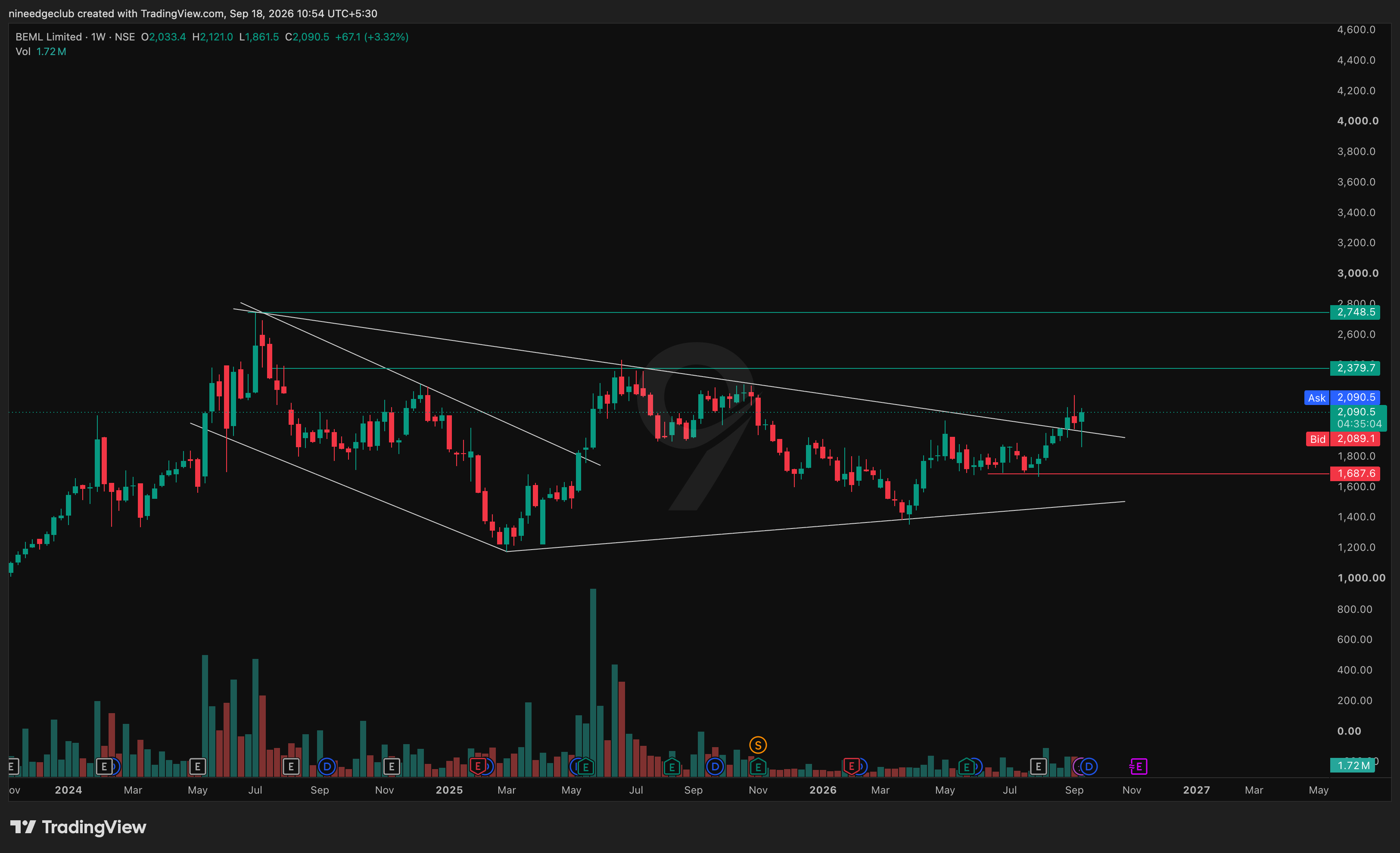 BEML Chart