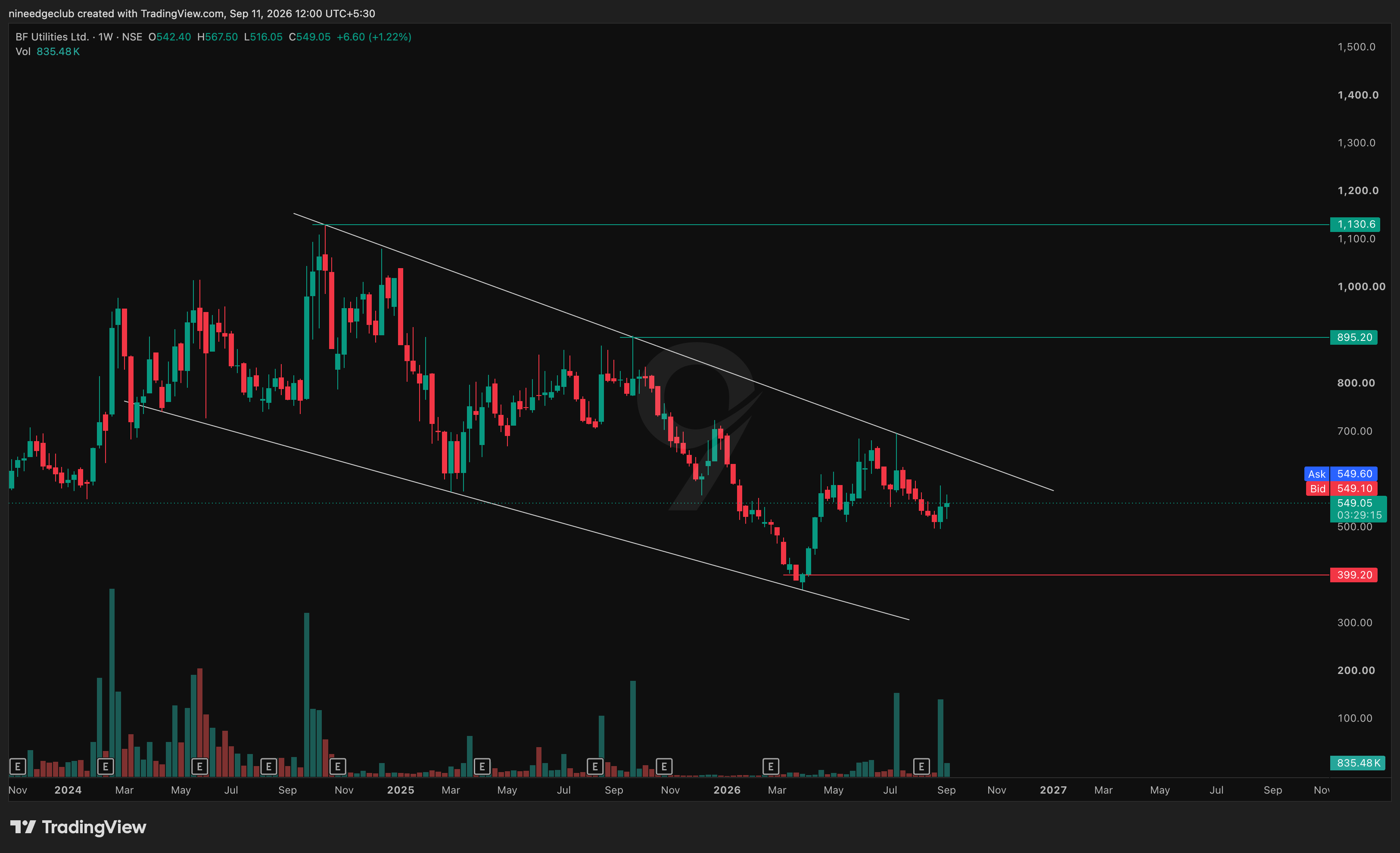 BFUTILITIE Chart