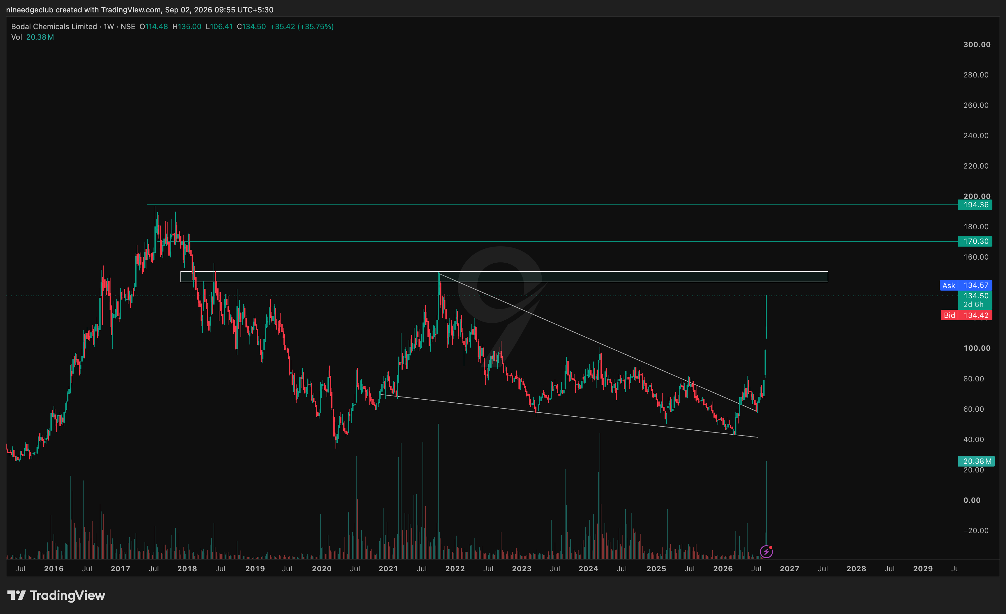 BODALCHEM Chart