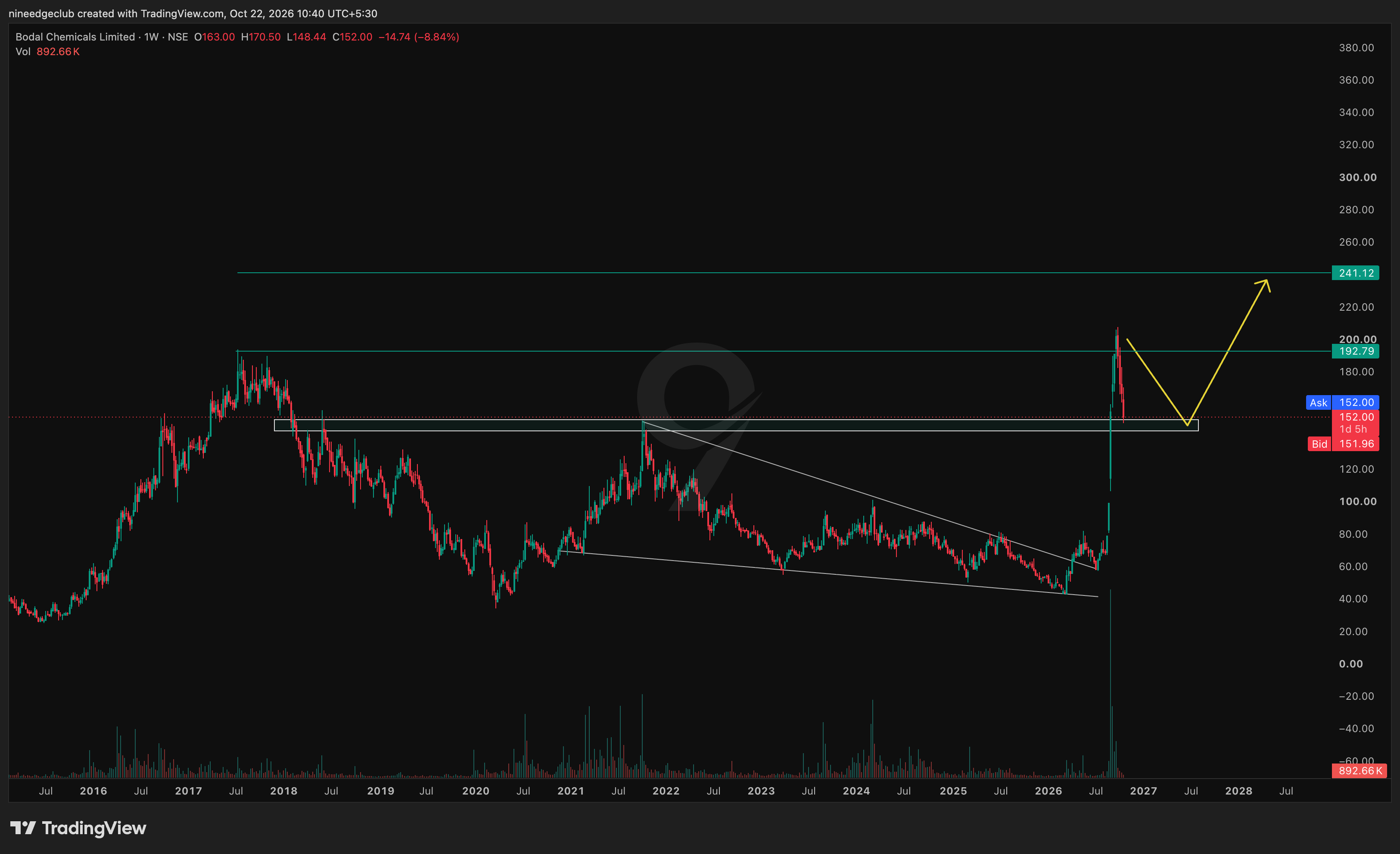 BODALCHEM Chart