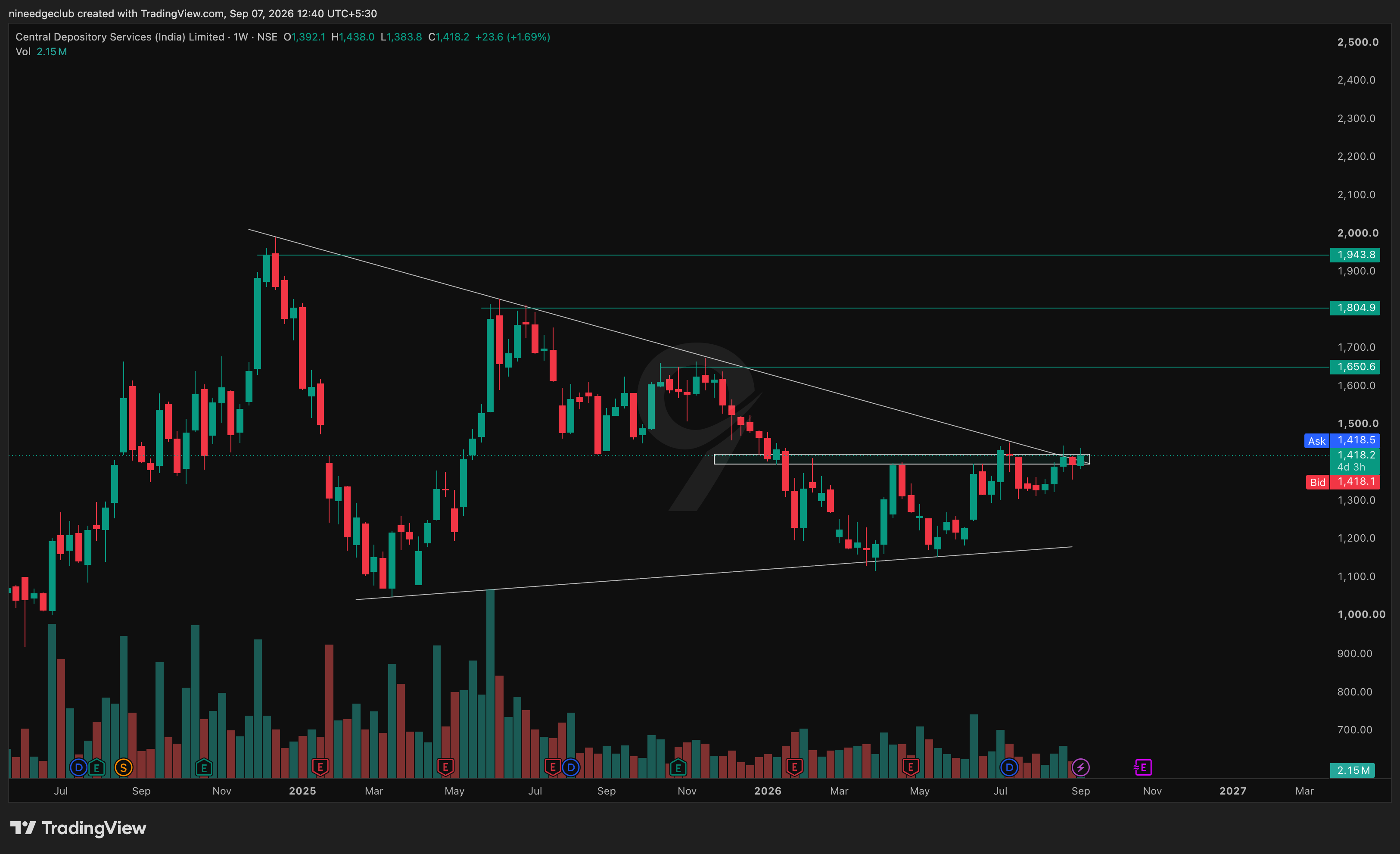 CDSL Chart