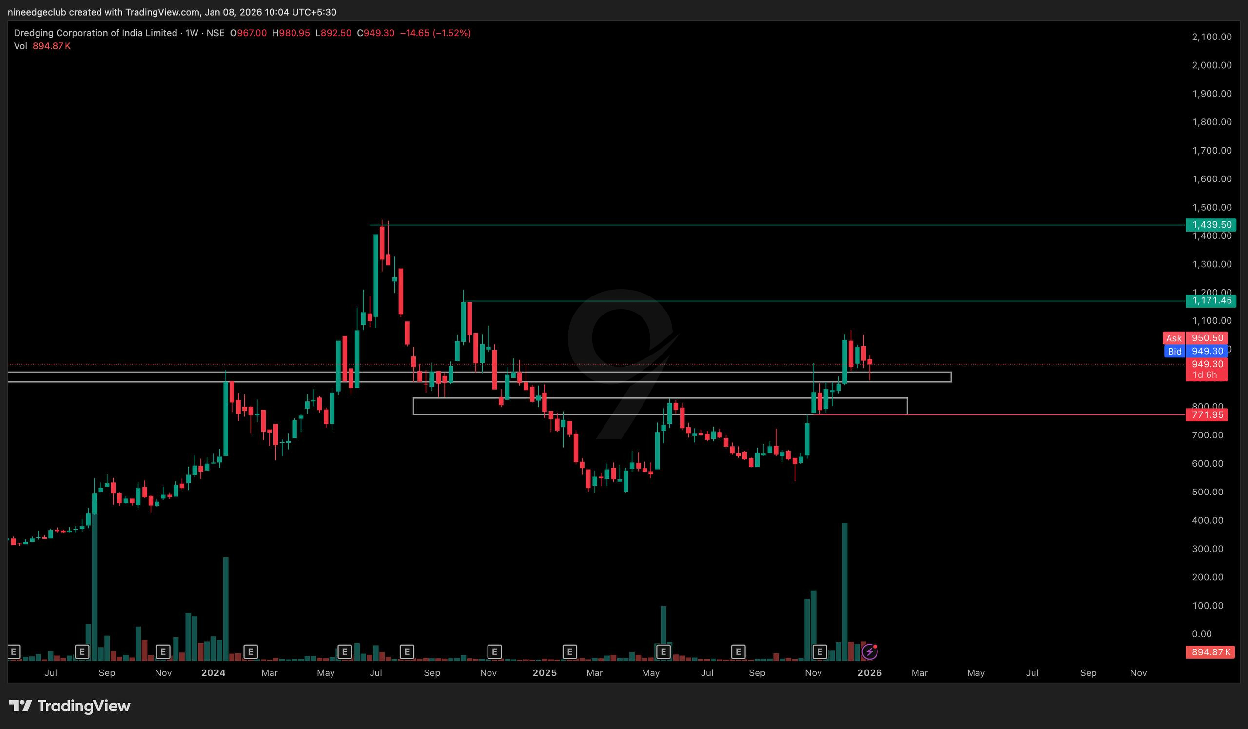 DREDGECORP Chart