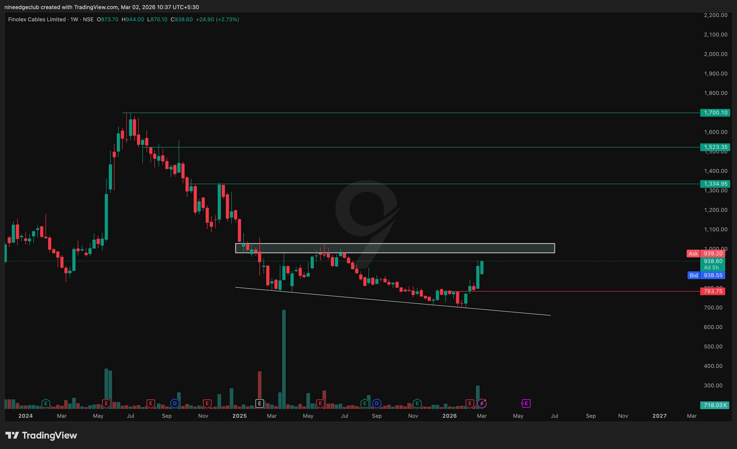 FINCABLES Chart