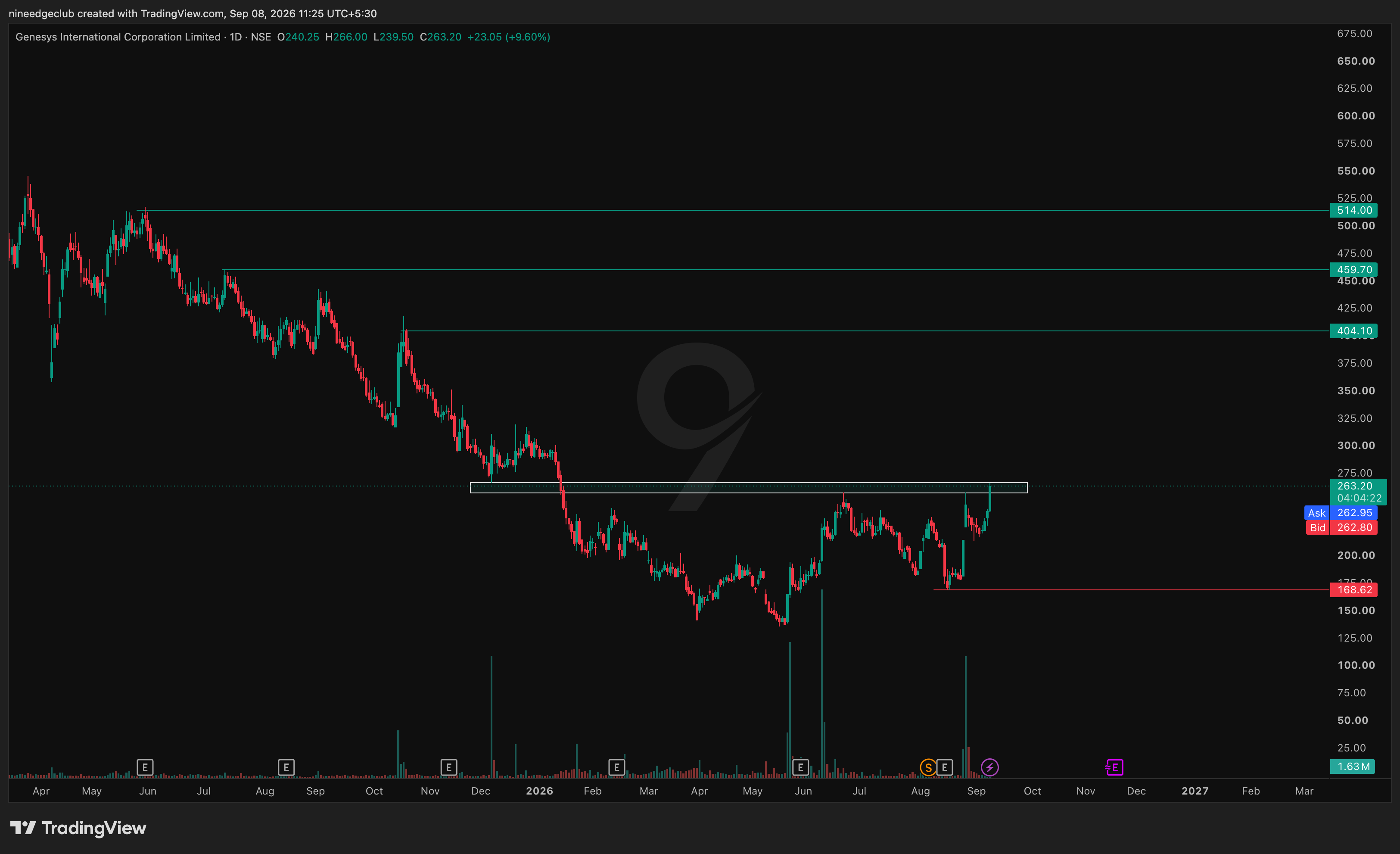 GENESYS Chart