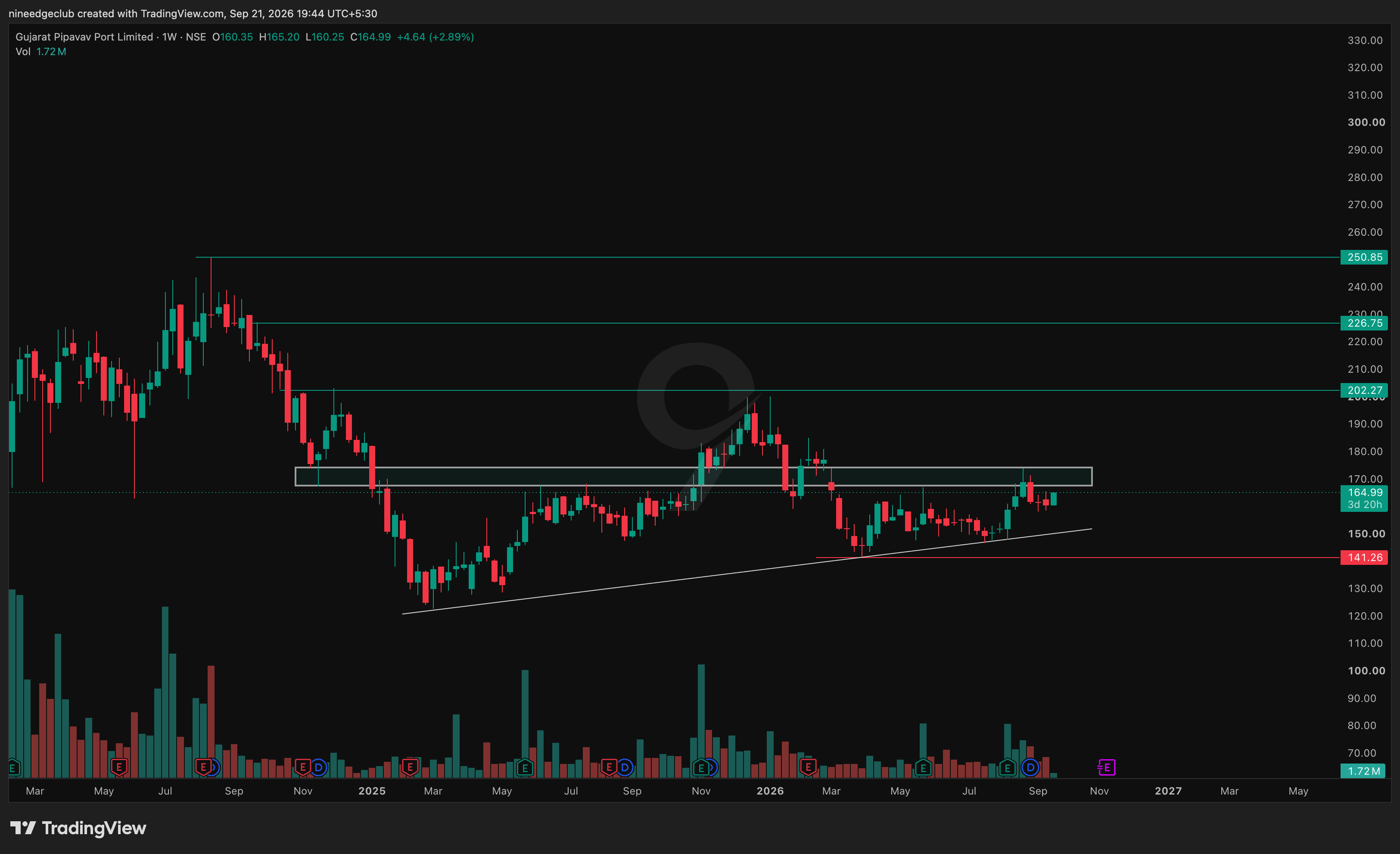 GPPL Chart