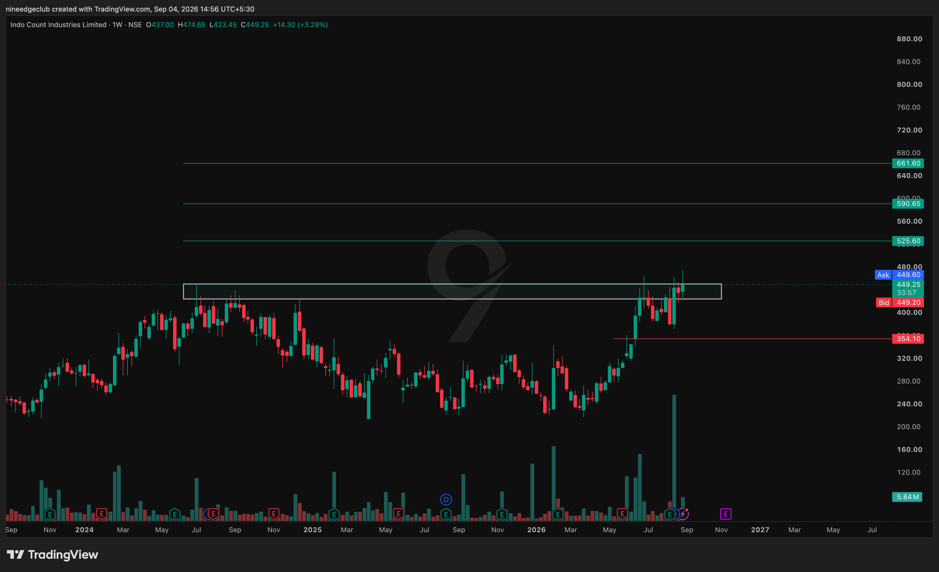 ICIL Chart