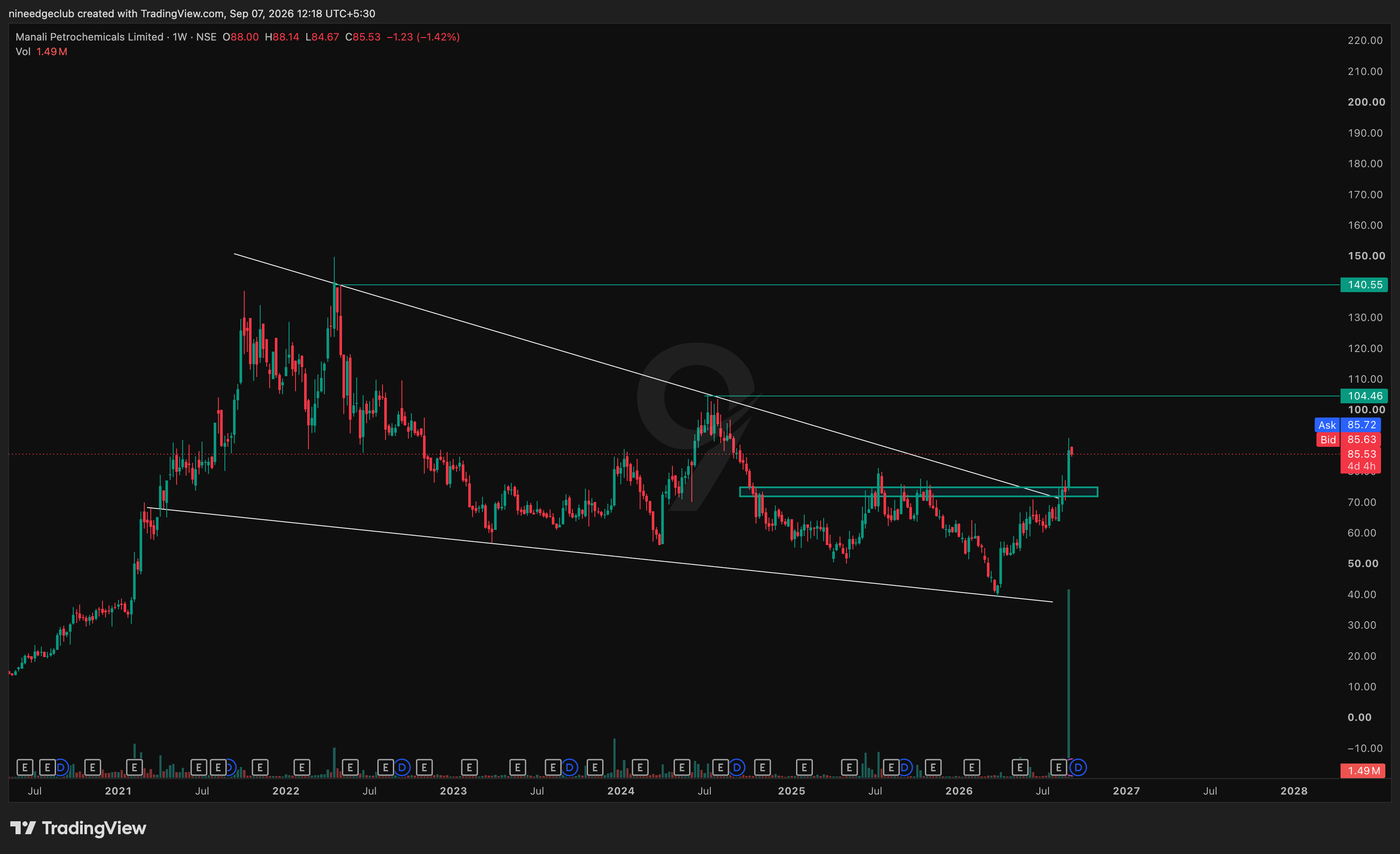 MANALIPETC Chart