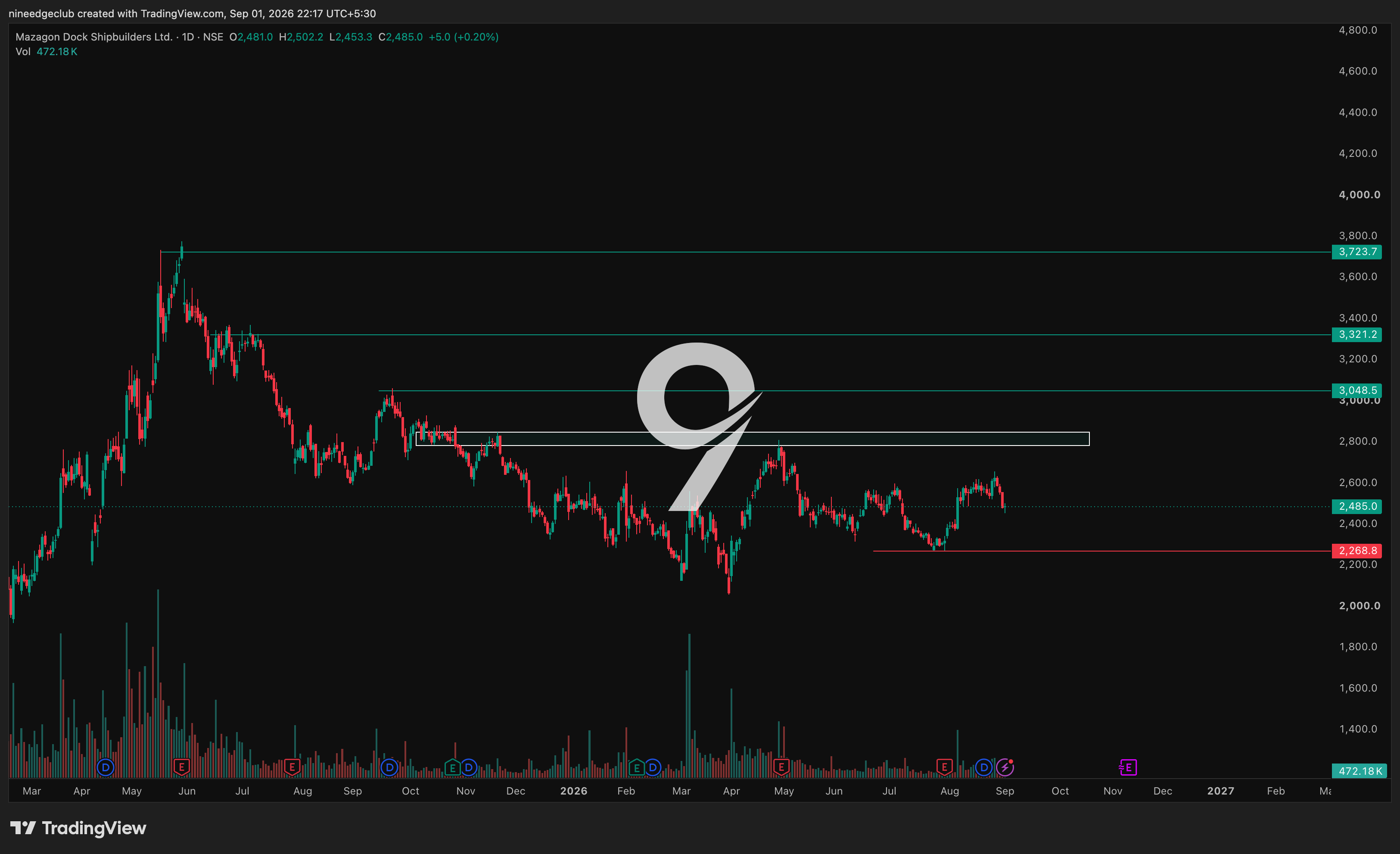 MAZDOCK Chart