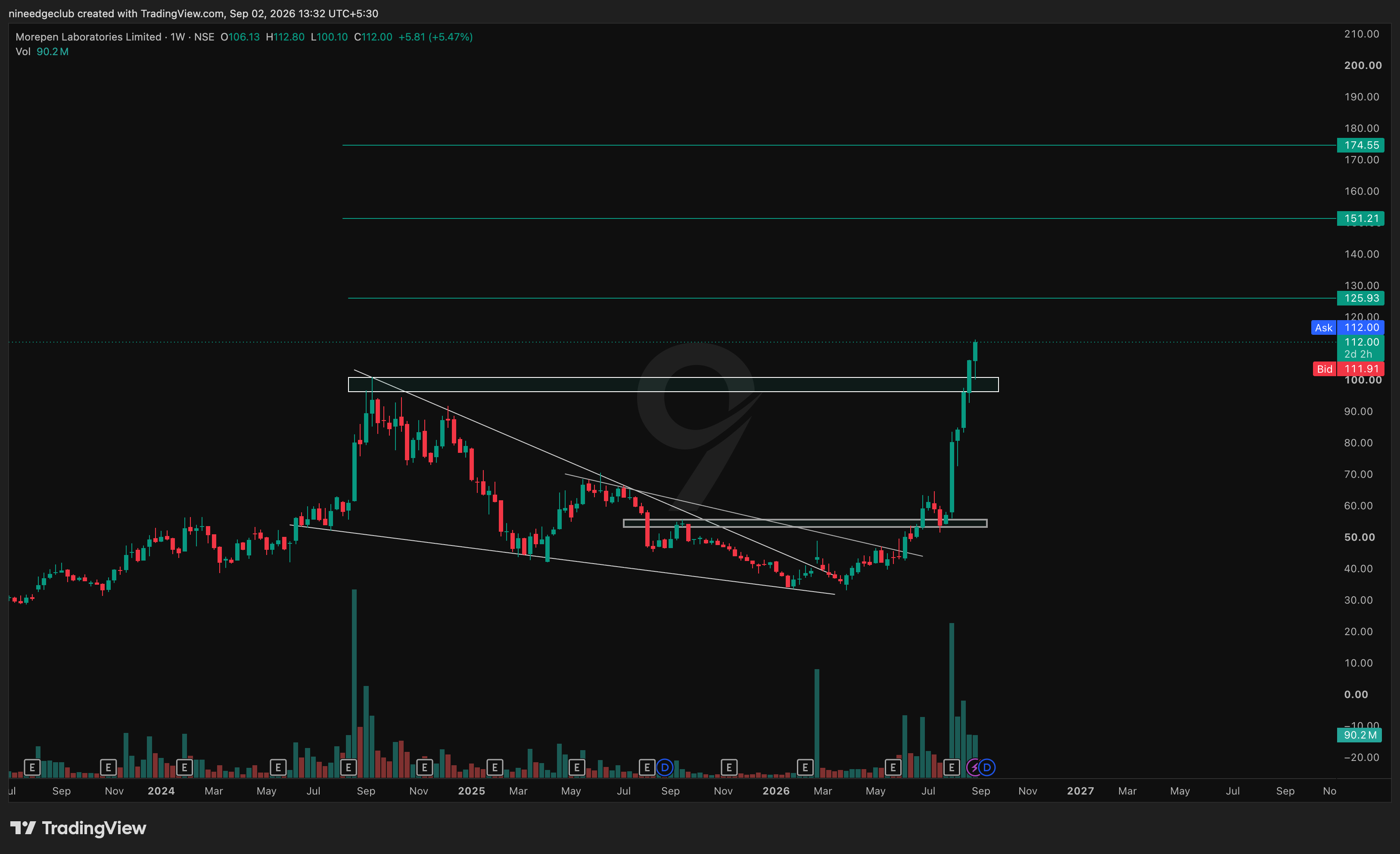 MOREPENLAB Chart