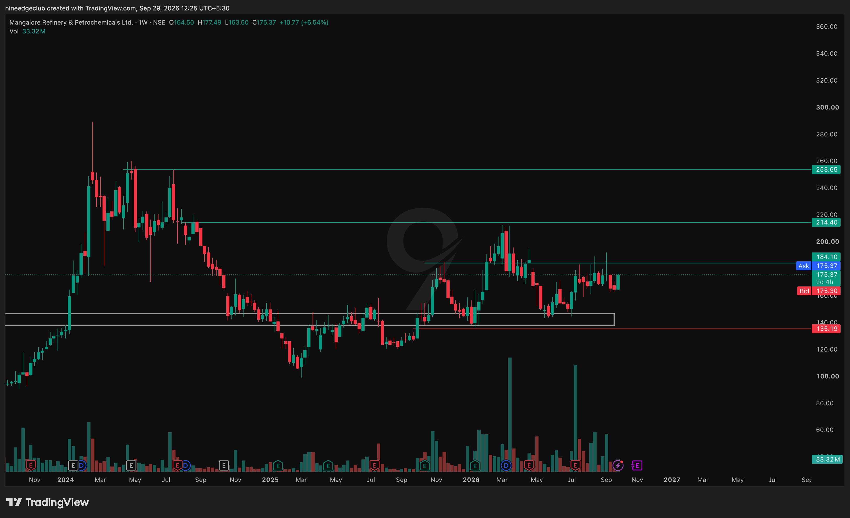 MRPL Chart
