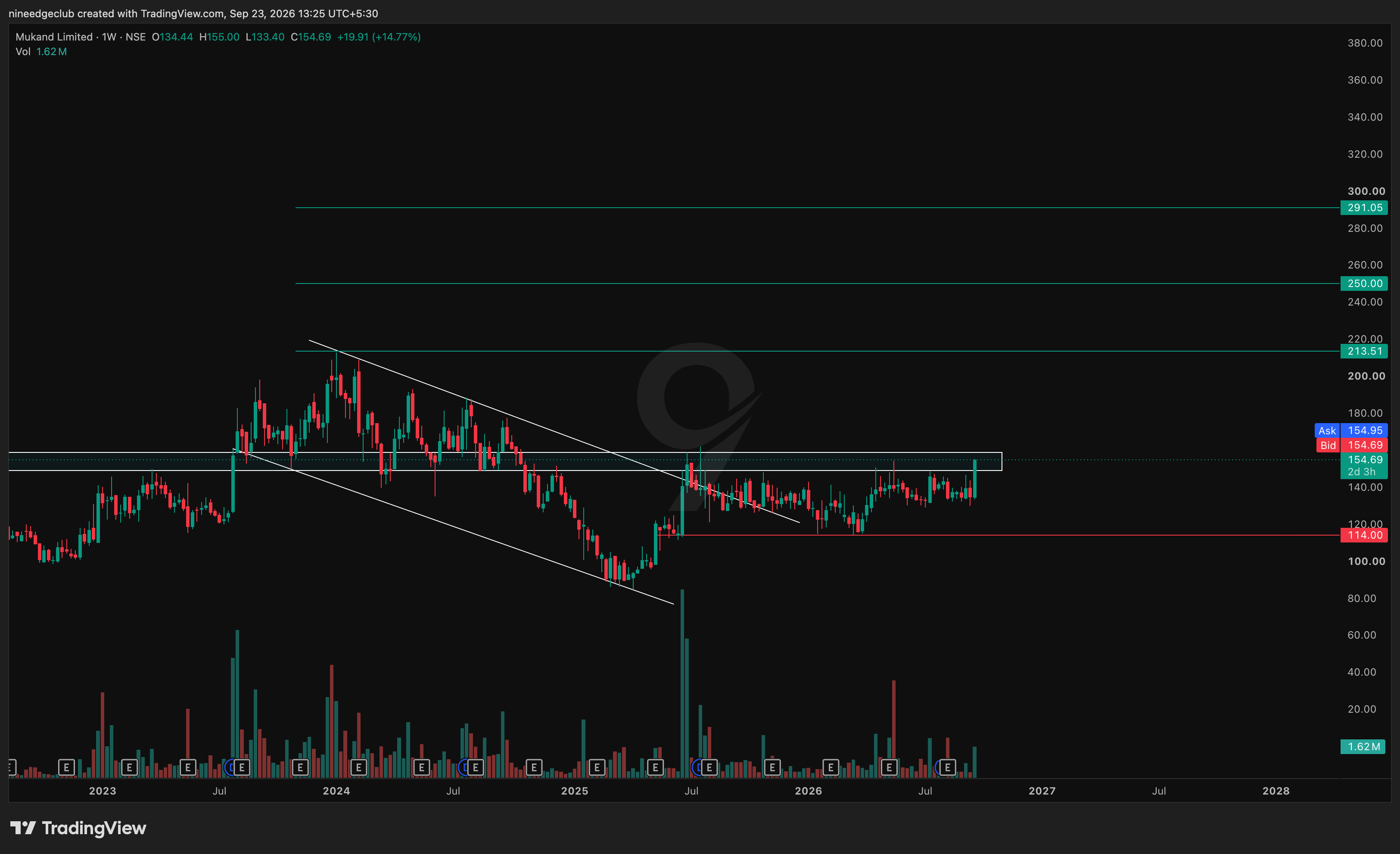 MUKANDLTD Chart