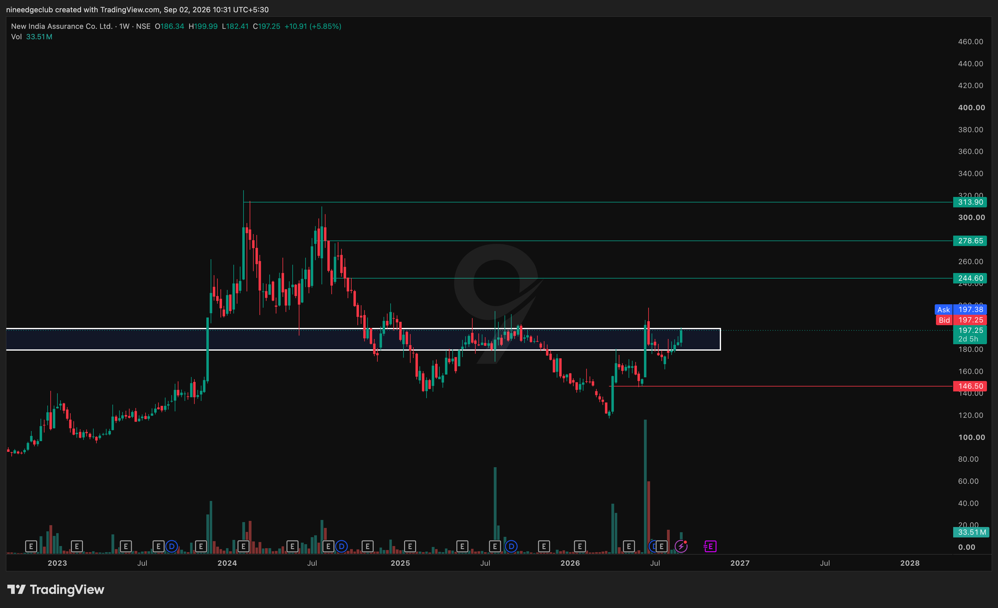 NIACL Chart