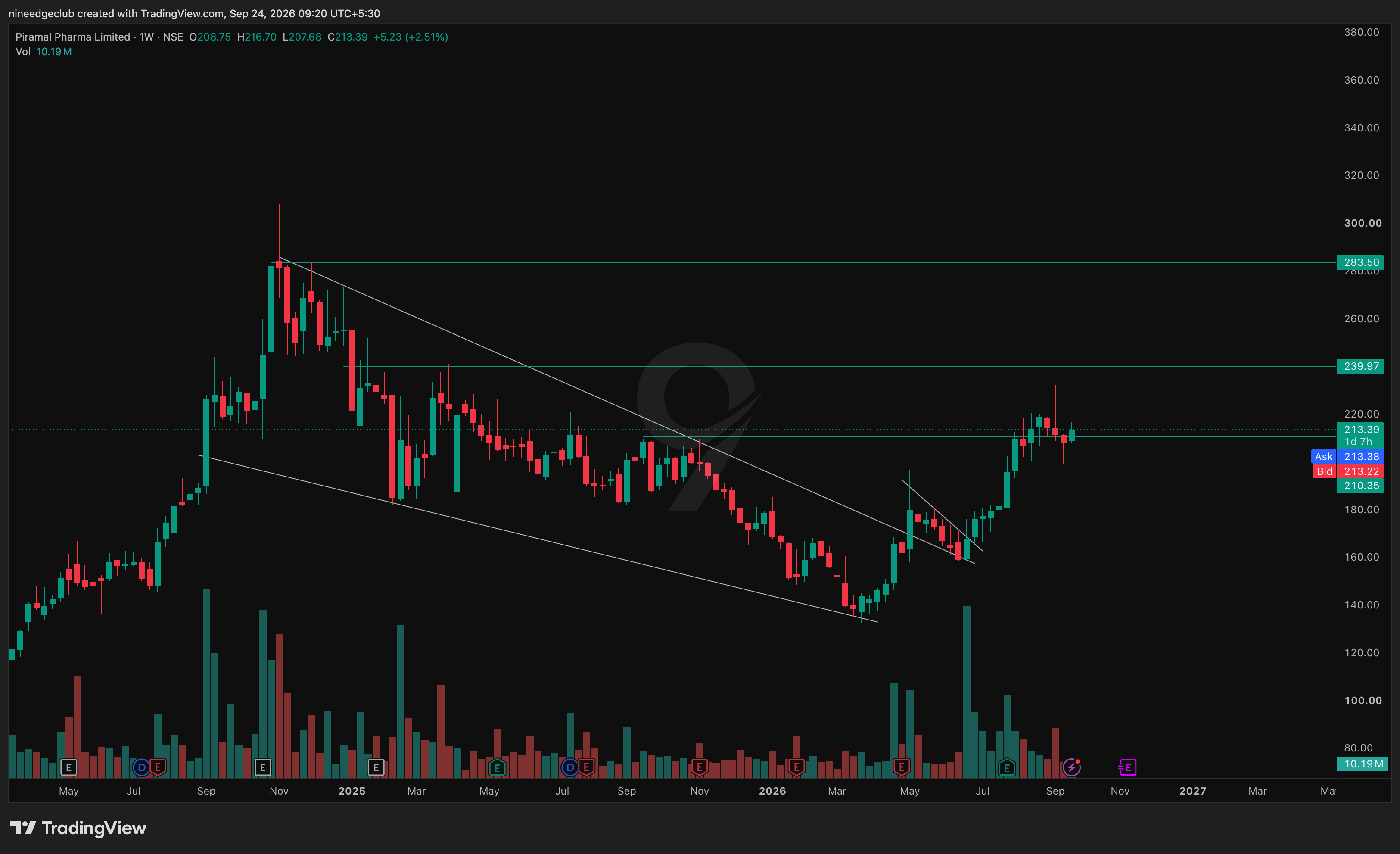 PPLPHARMA Chart
