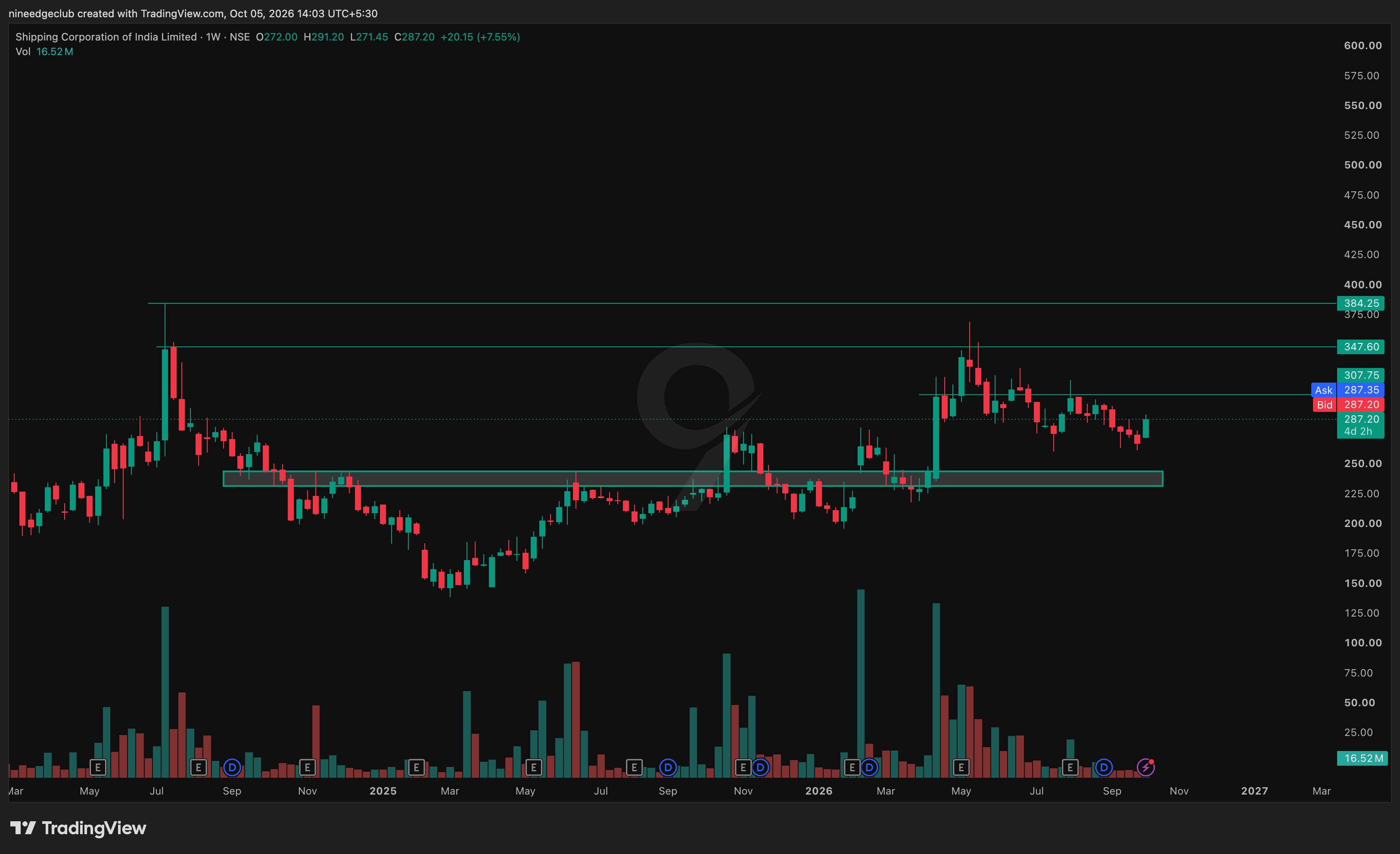 SCI Chart