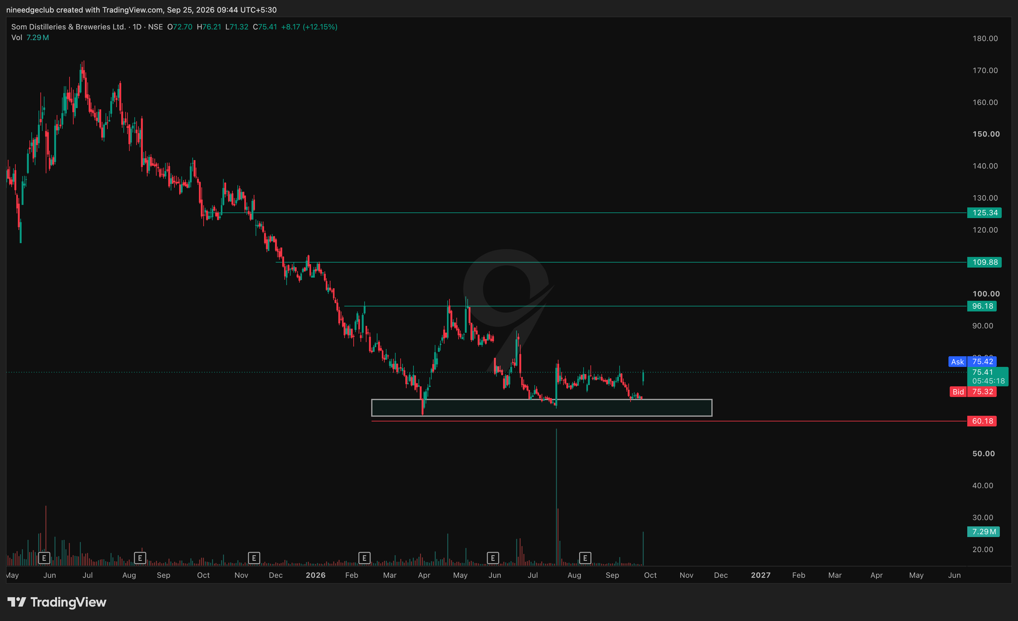 SDBL Chart