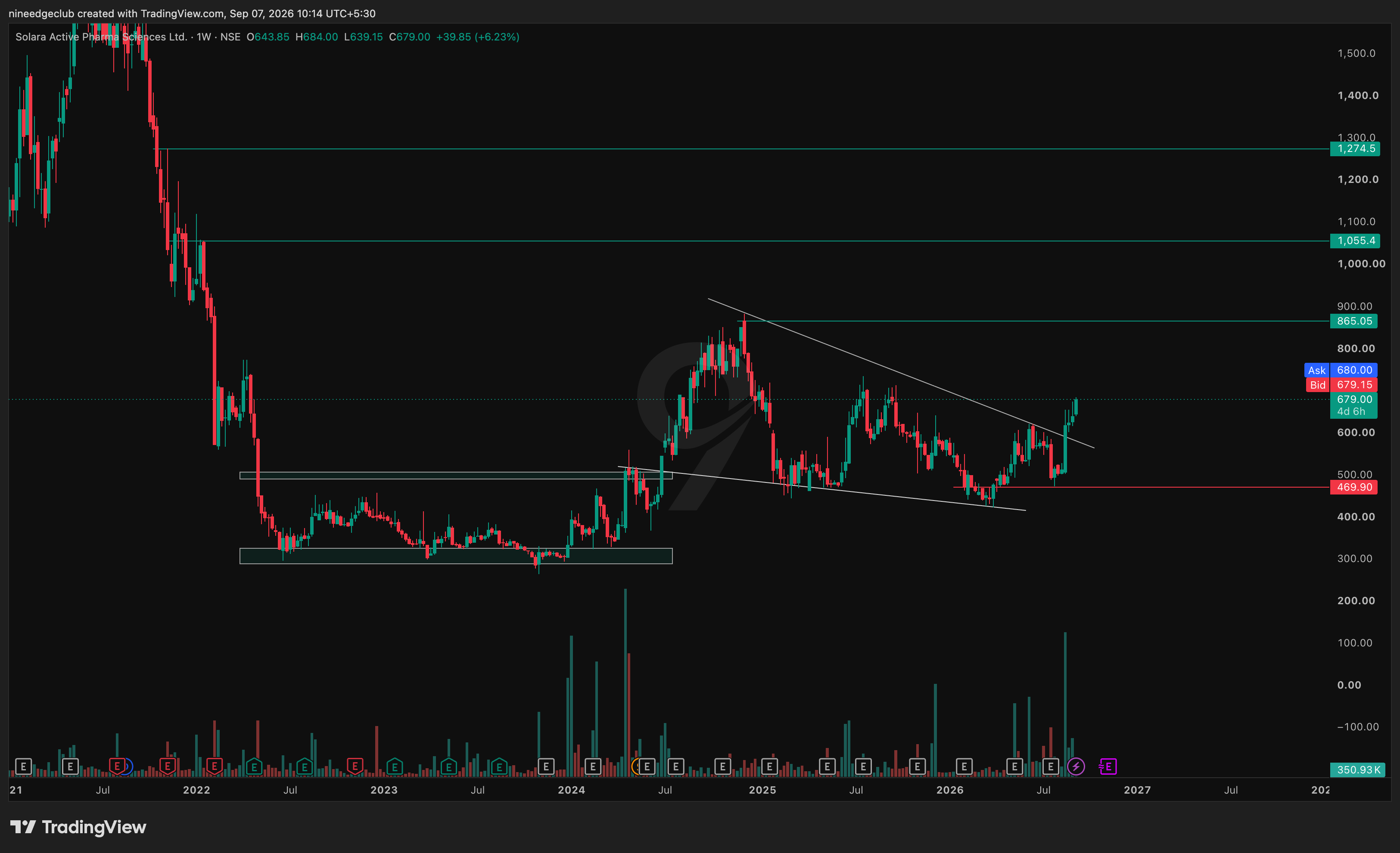 SOLARA Chart
