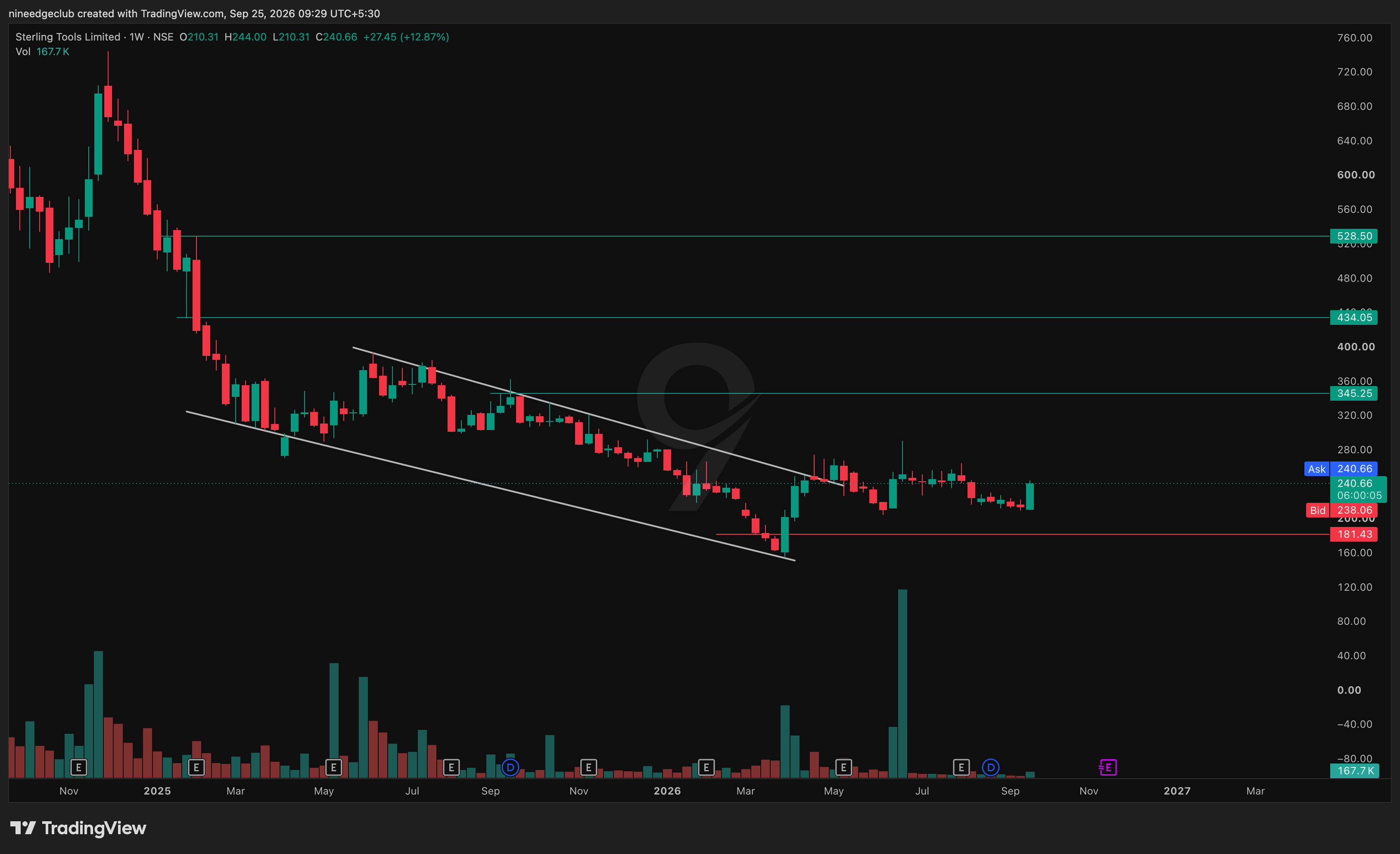 STERTOOLS Chart