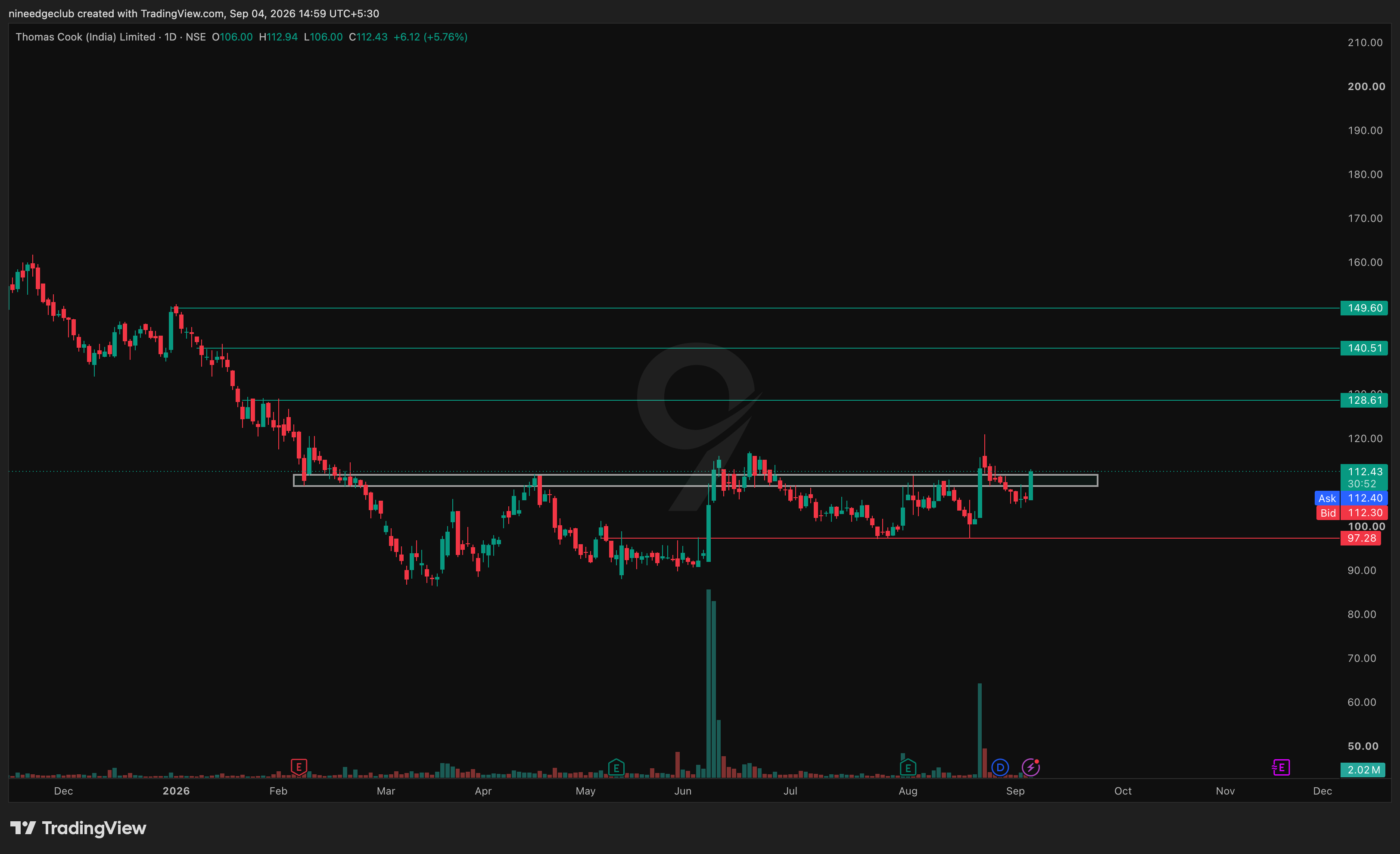 THOMASCOOK Chart