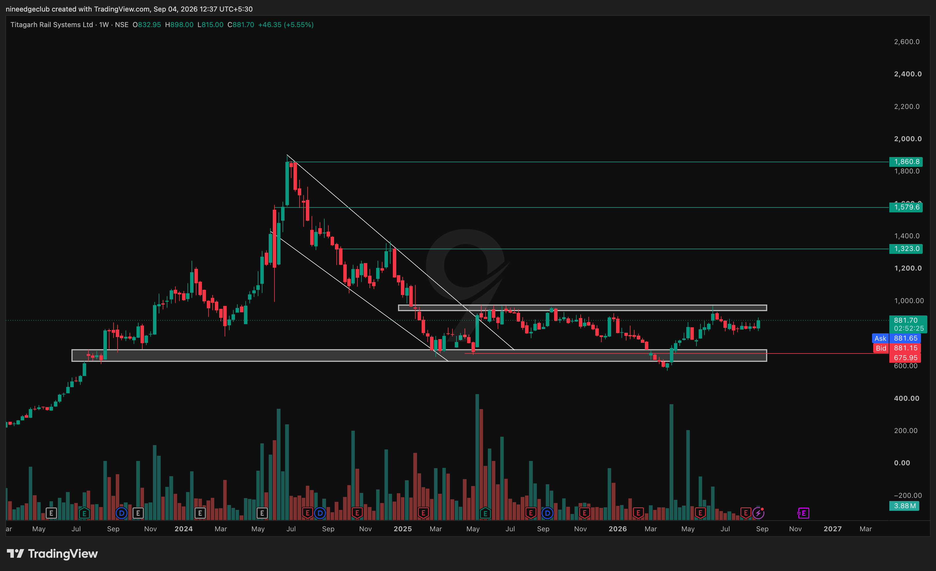 TITAGARH Chart