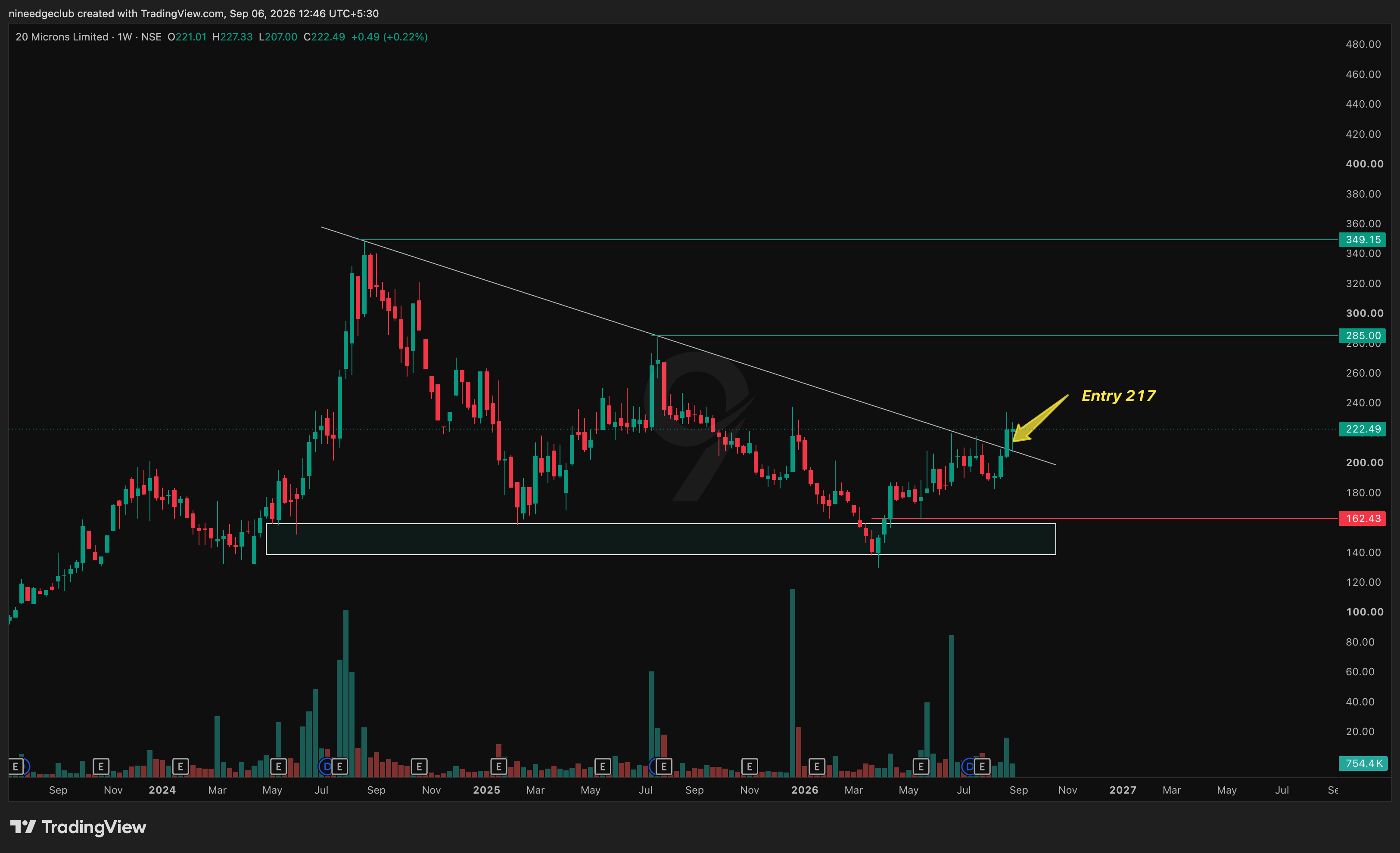 20MICRONS Chart Setup