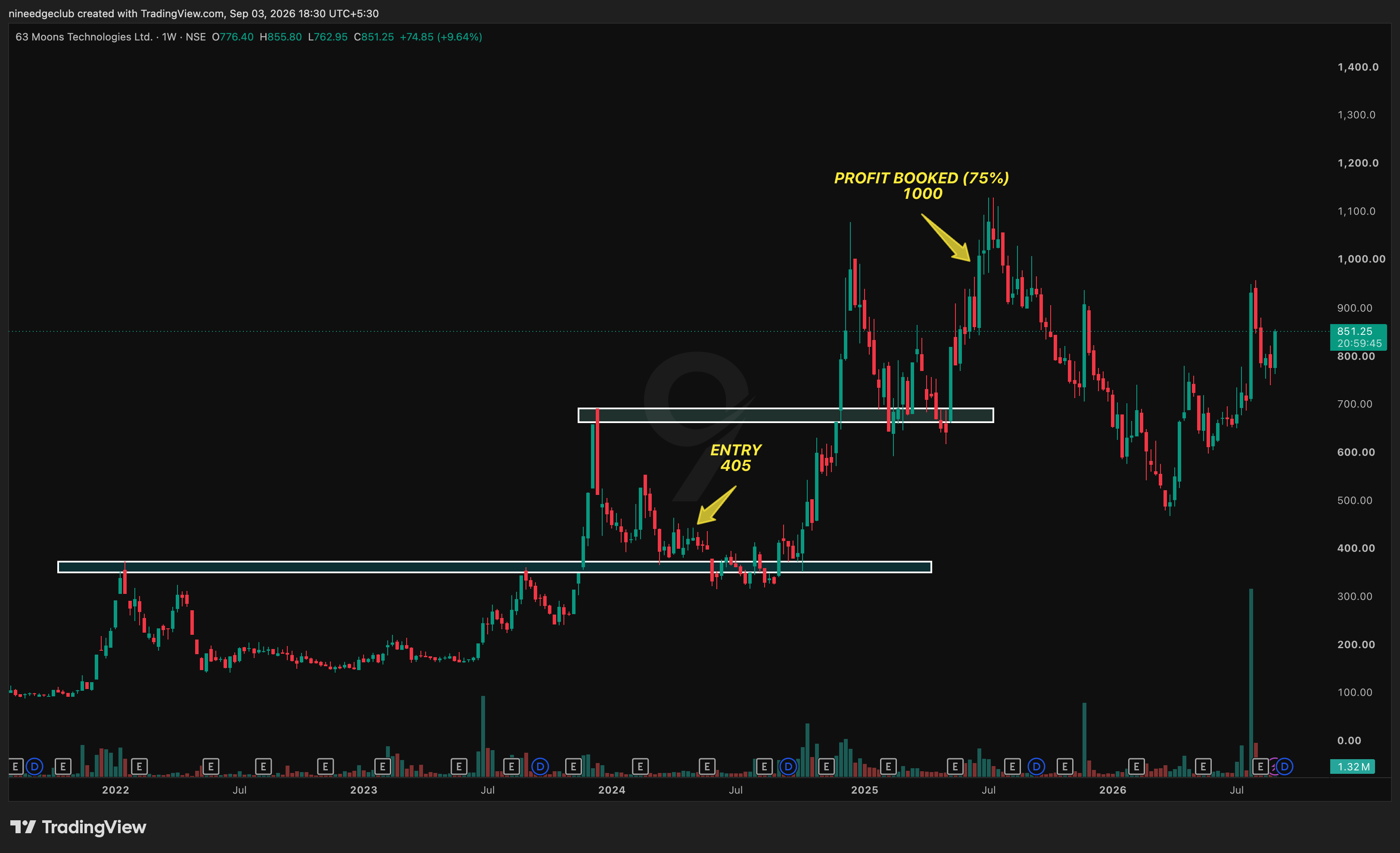 63MOONS Chart Setup