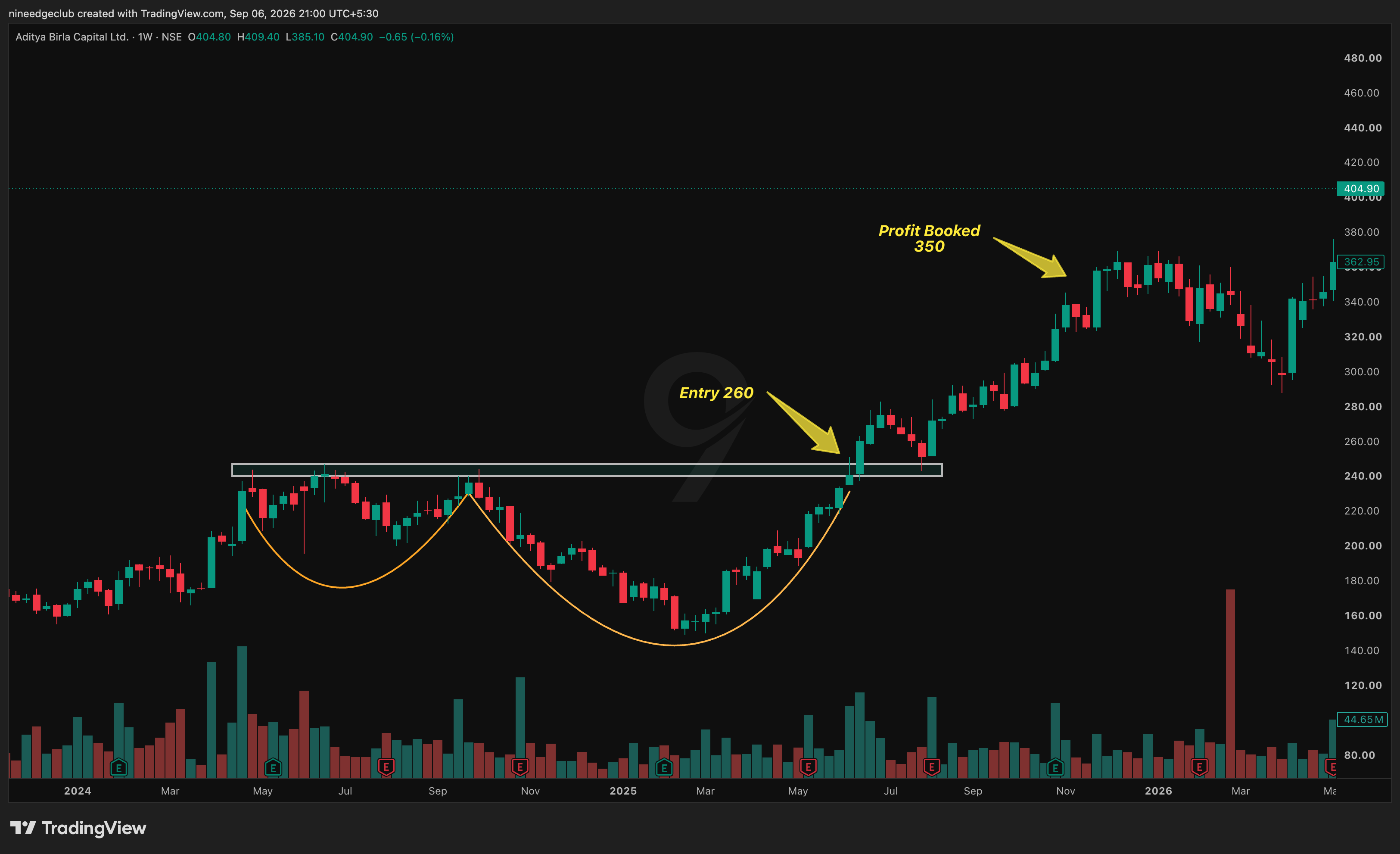 ABCAPITAL Chart Setup