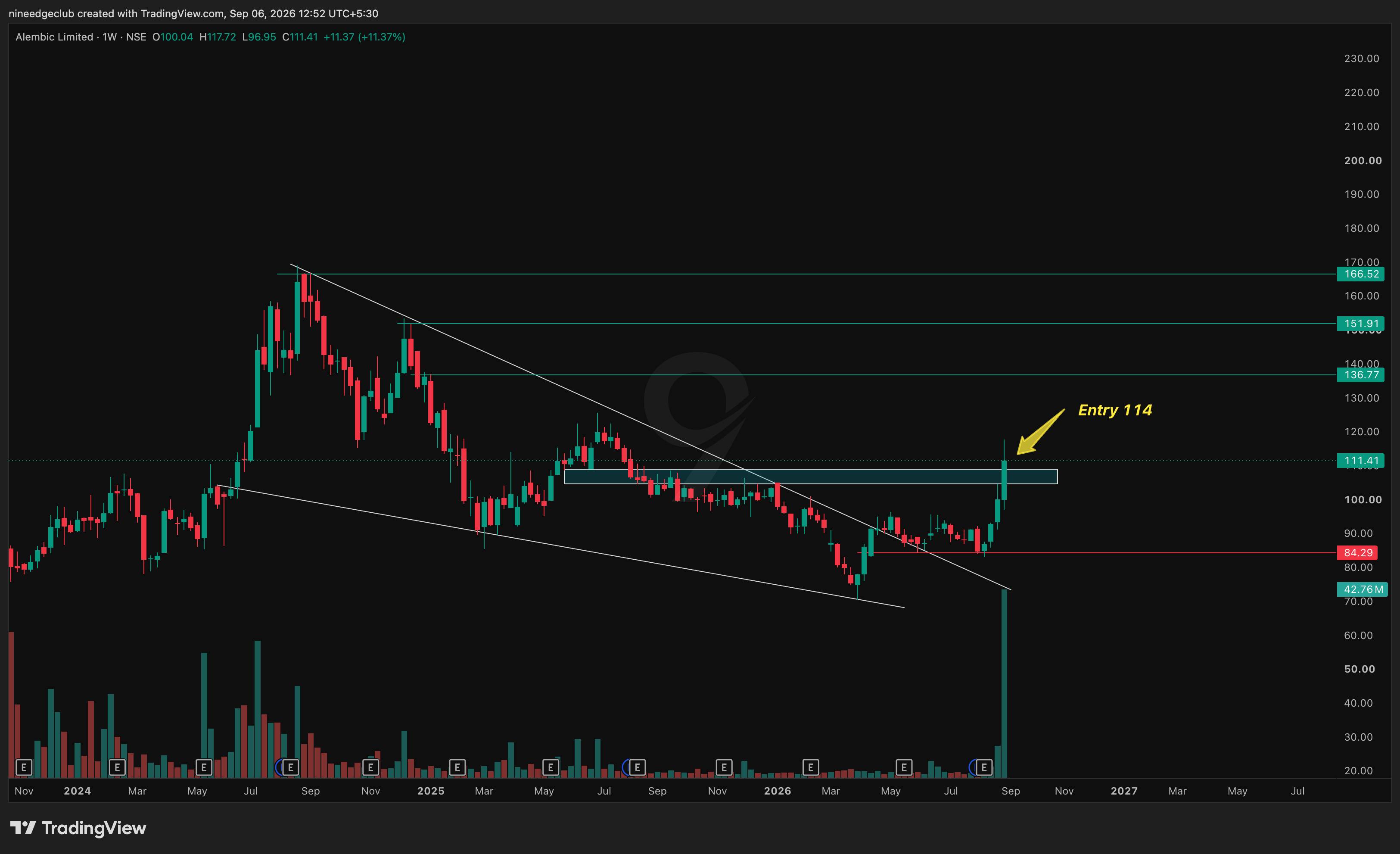 ALEMBICLTD Chart Setup