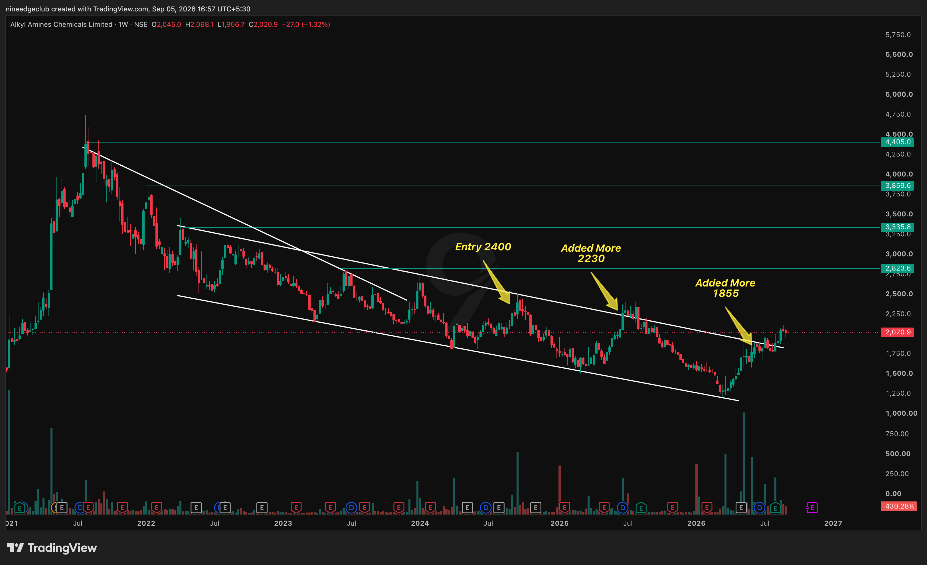 ALKYLAMINE Chart Setup