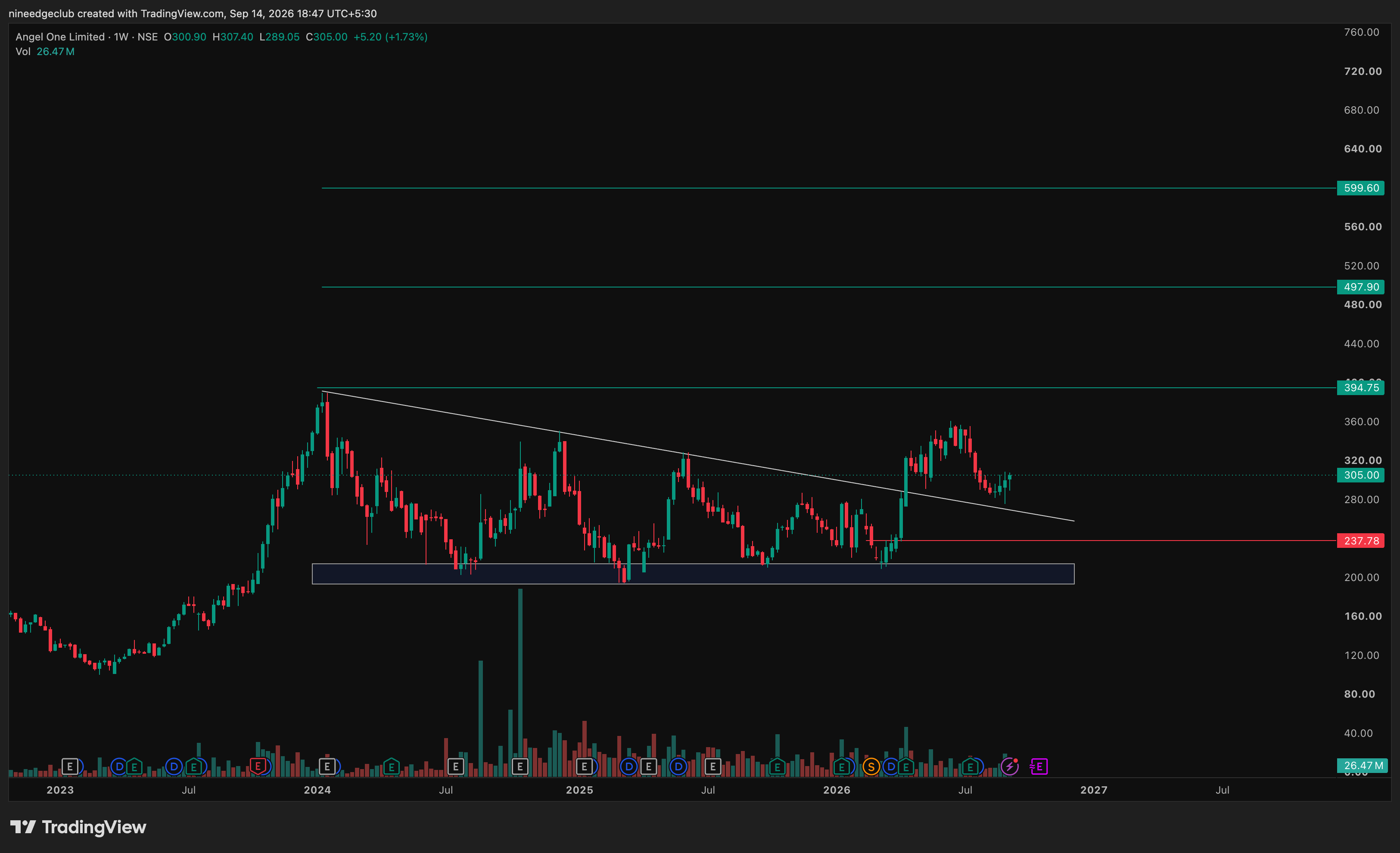 ANGELONE Chart Setup