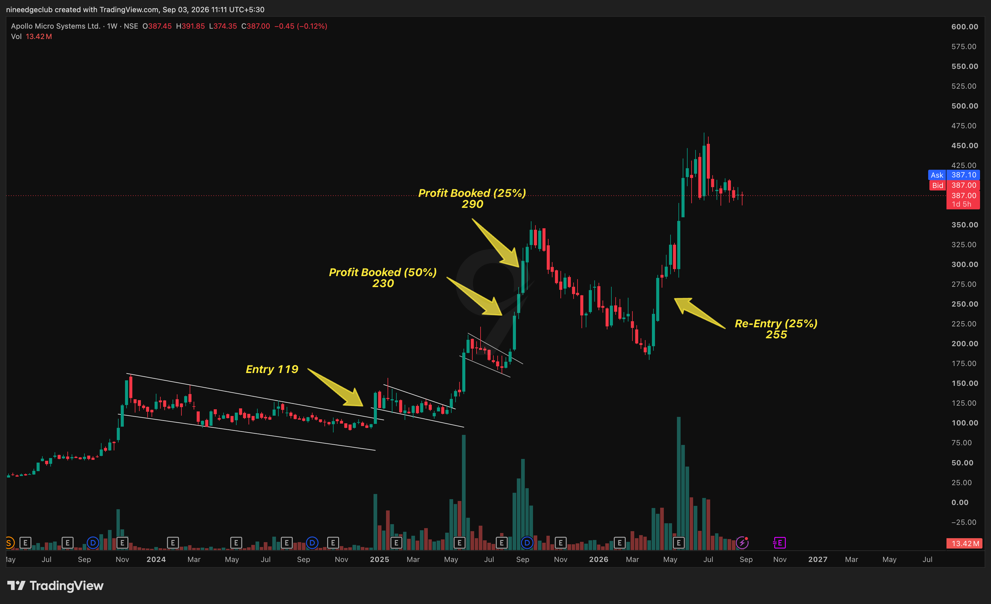 APOLLO Chart Setup