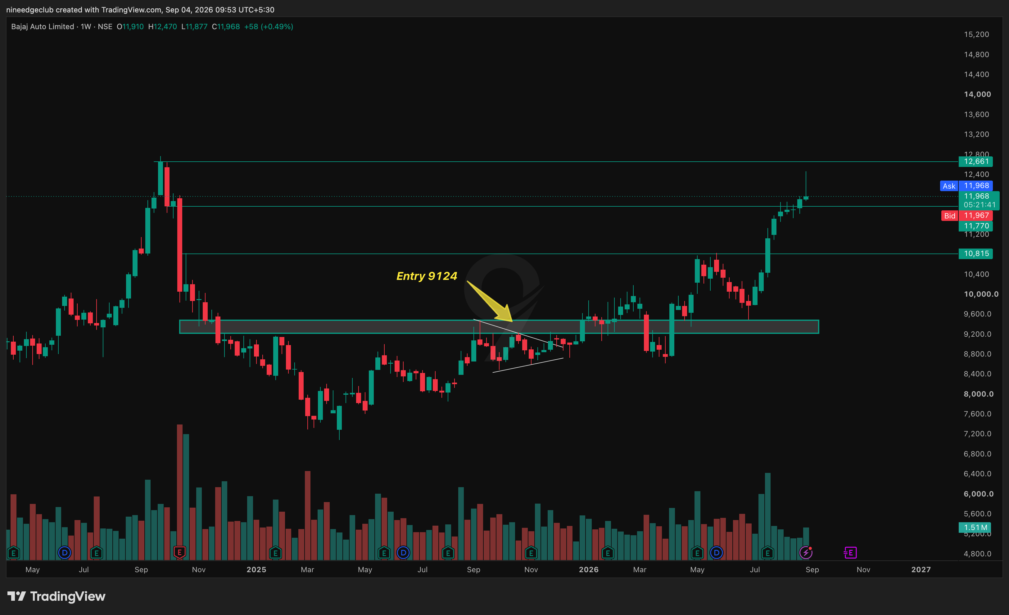 BAJAJAUTO Chart Setup