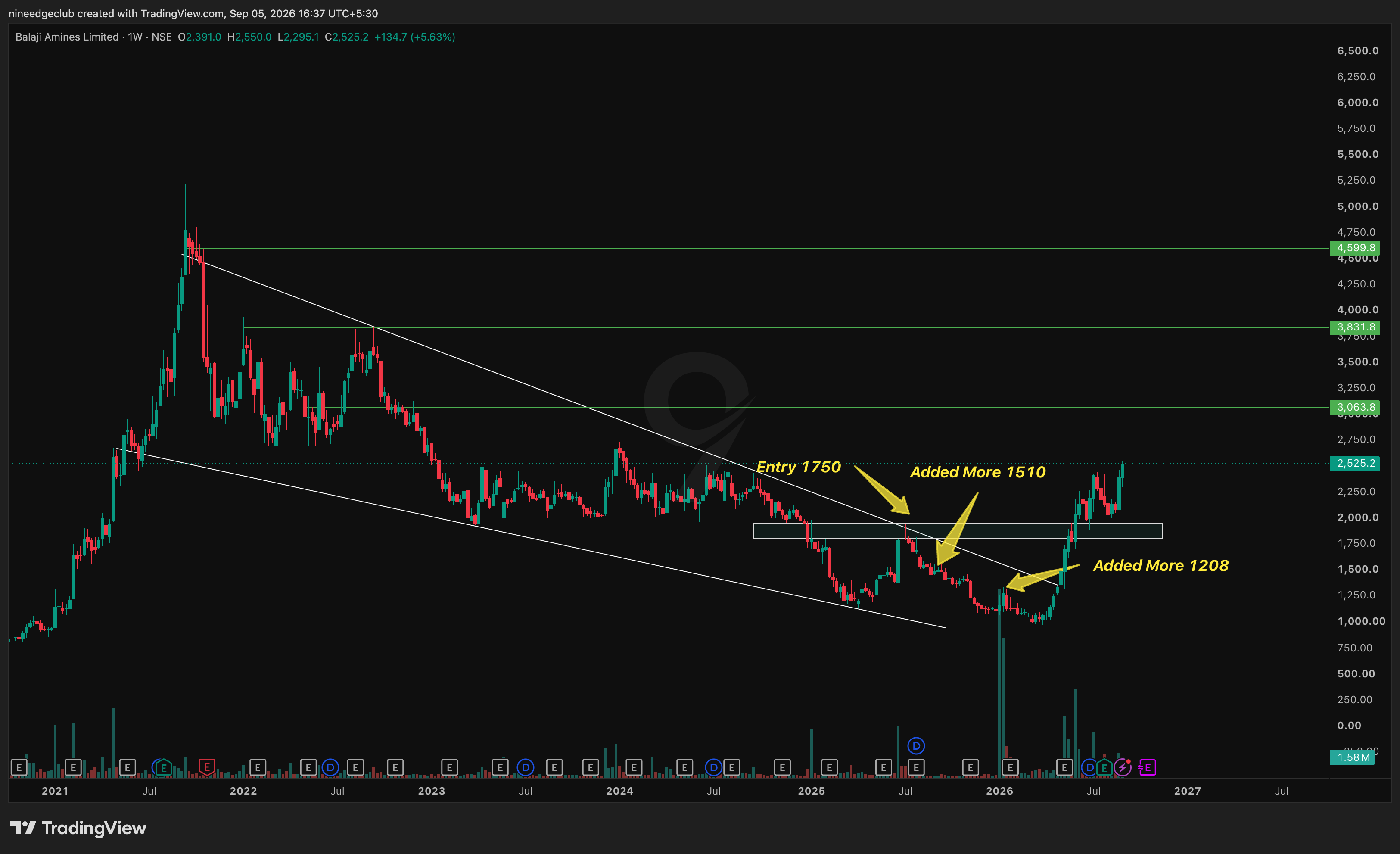 BALAMINES Chart Setup
