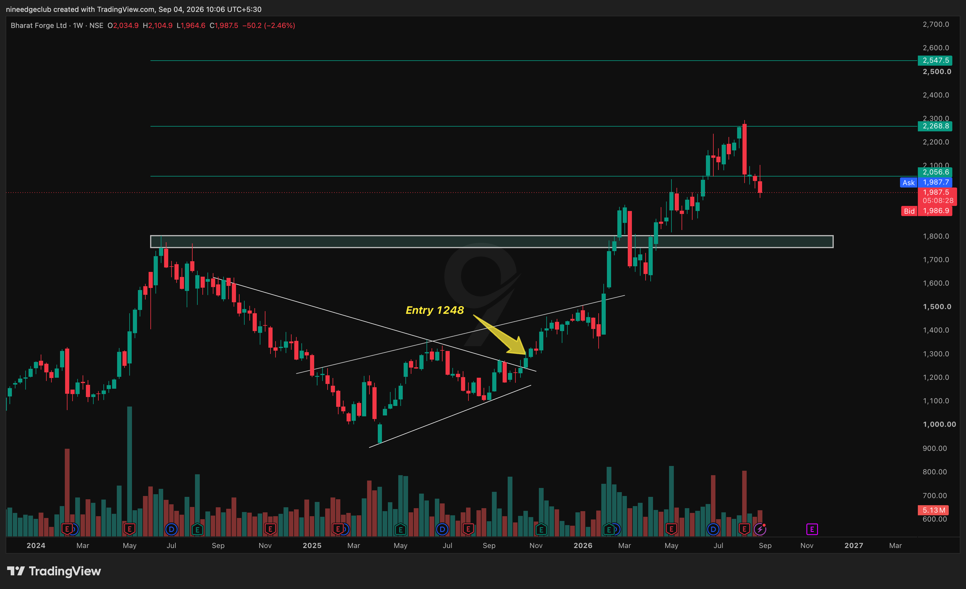 BHARATFORG Chart Setup