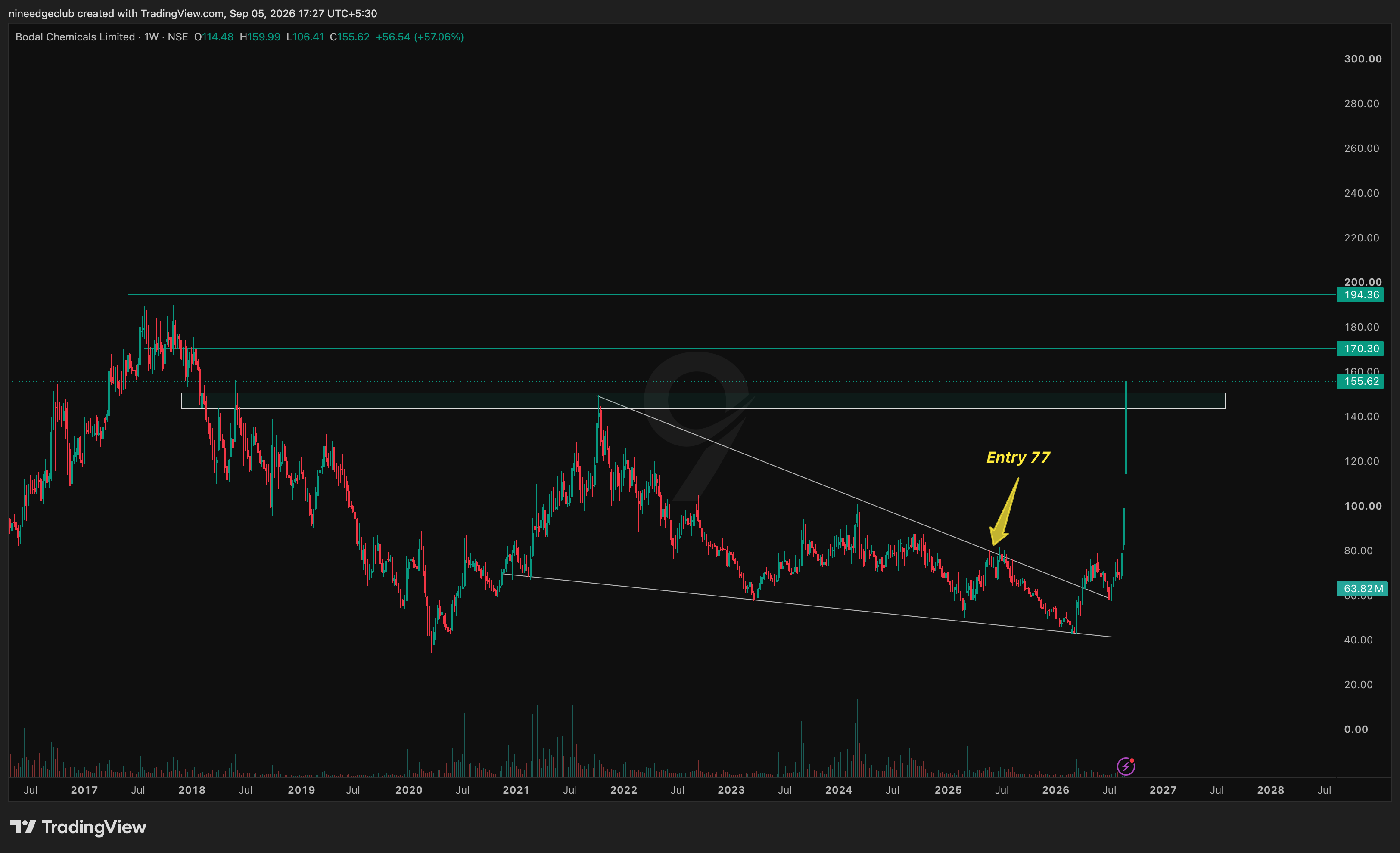 BODALCHEM Chart Setup