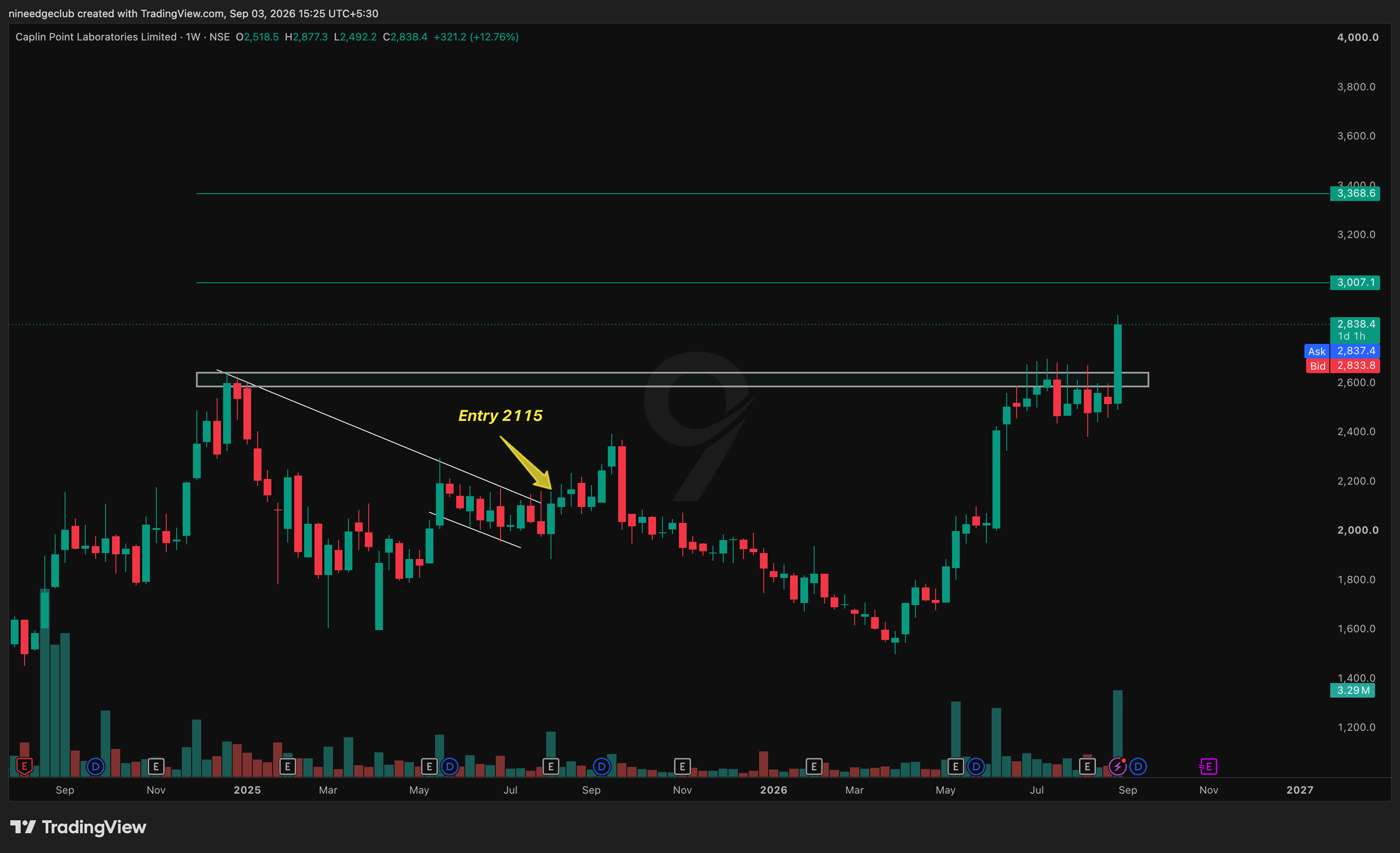 CAPLIPOINT Chart Setup