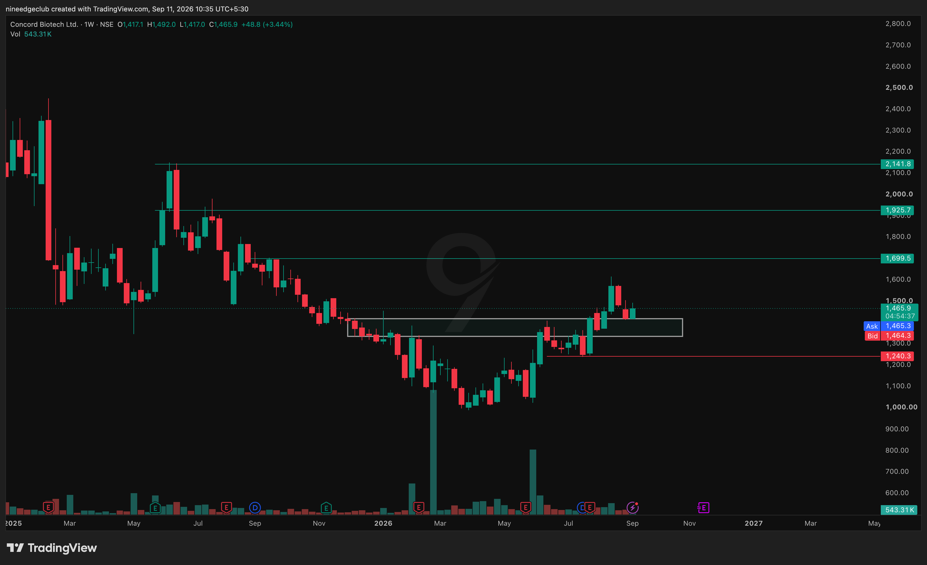 CONCORDBIO Chart Setup