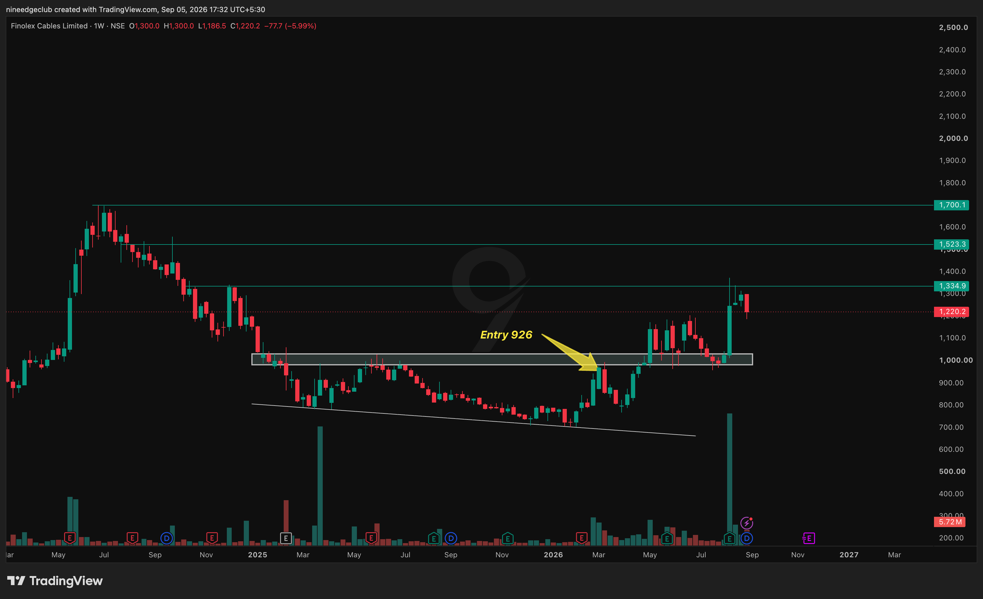 FINCABLES Chart Setup