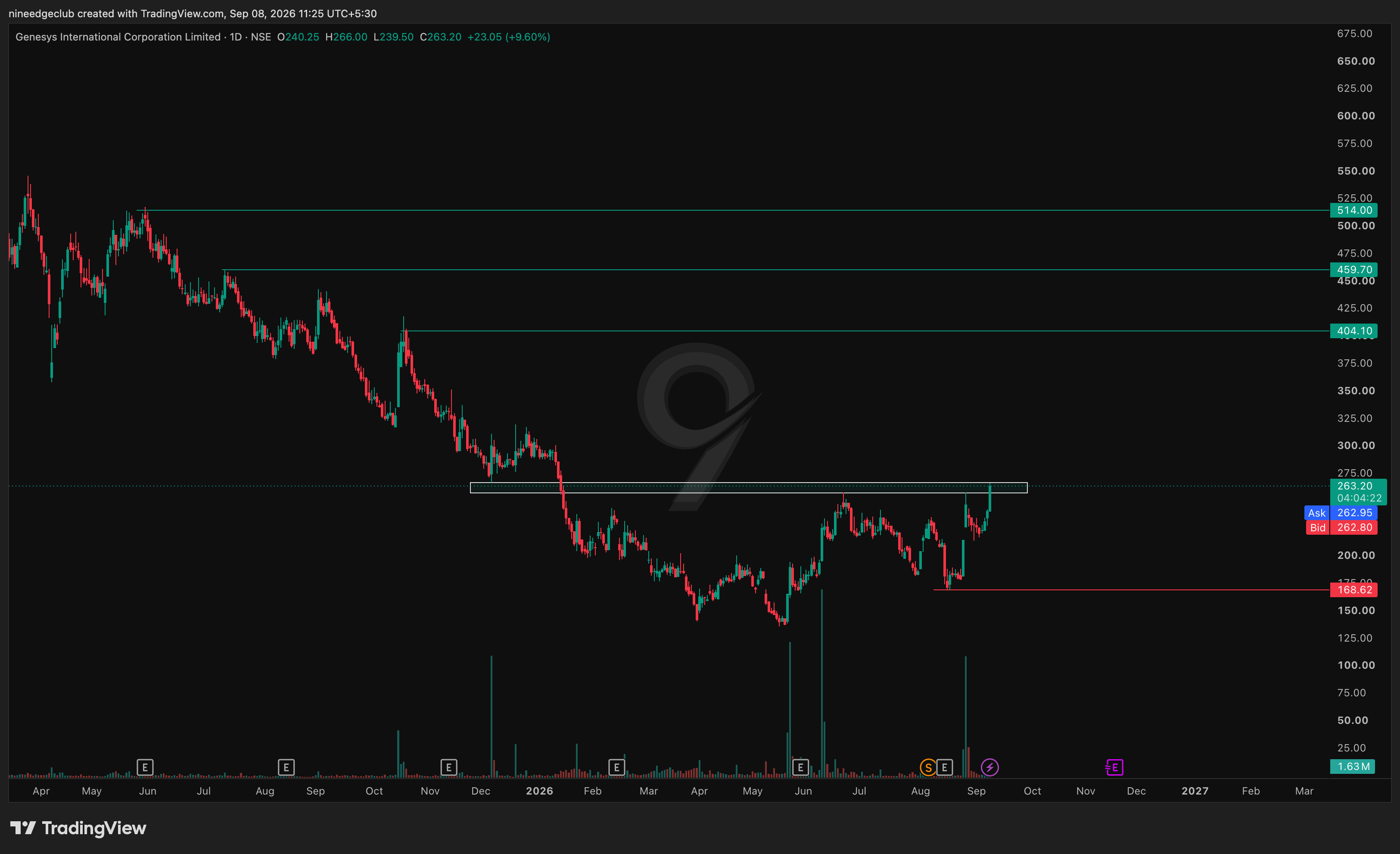GENESYS Chart Setup