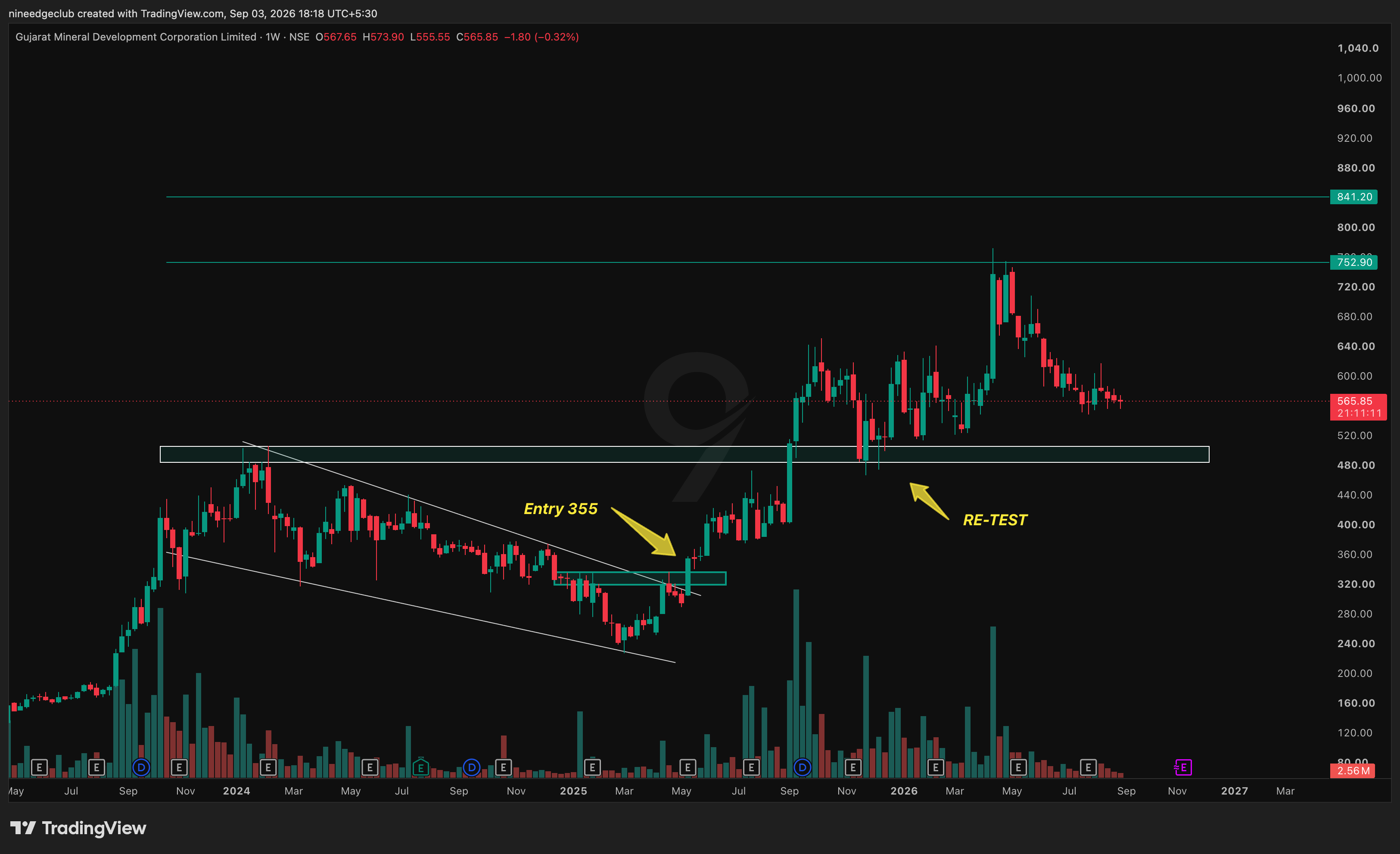 GMDCLTD Chart Setup
