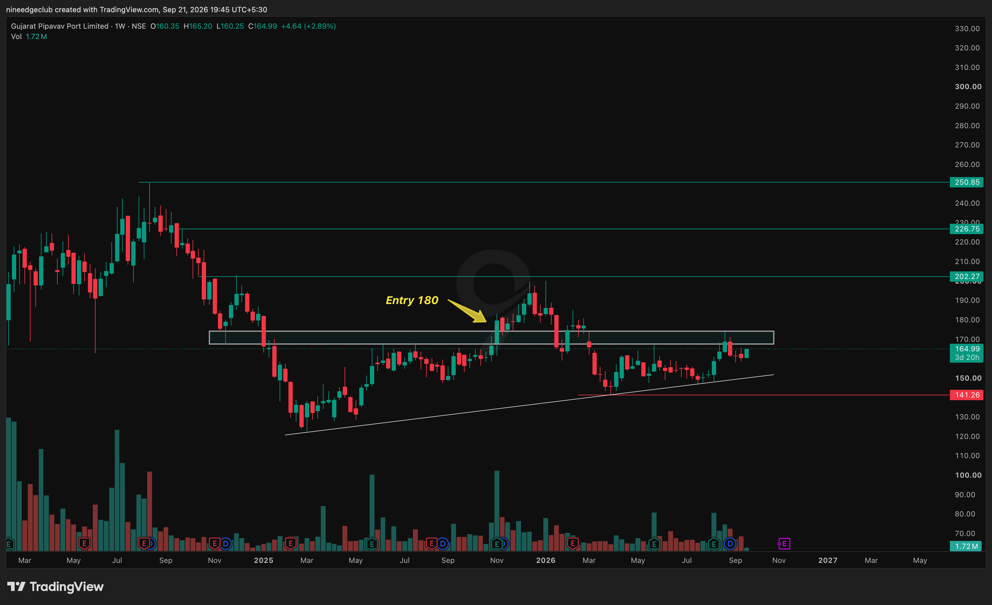GPPL Chart Setup