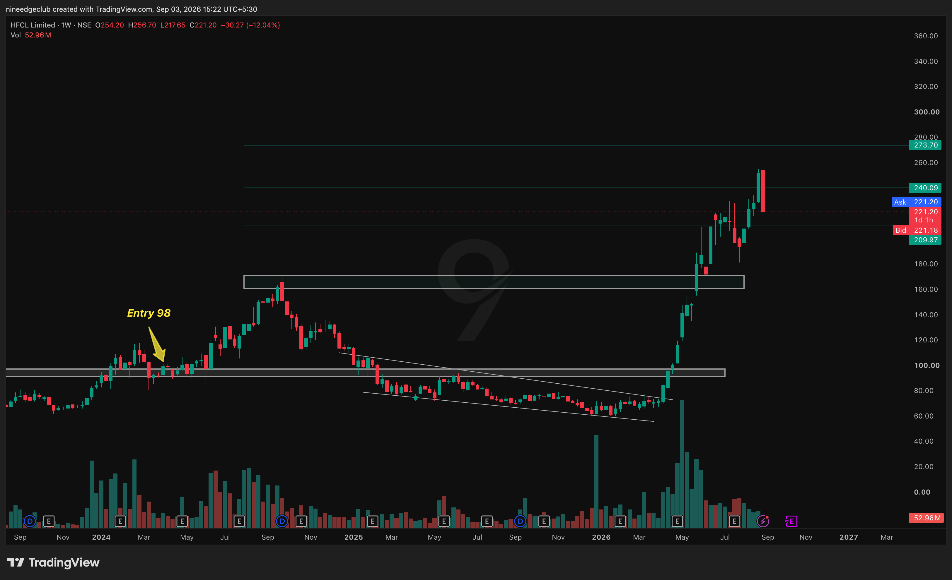 HFCL Chart Setup