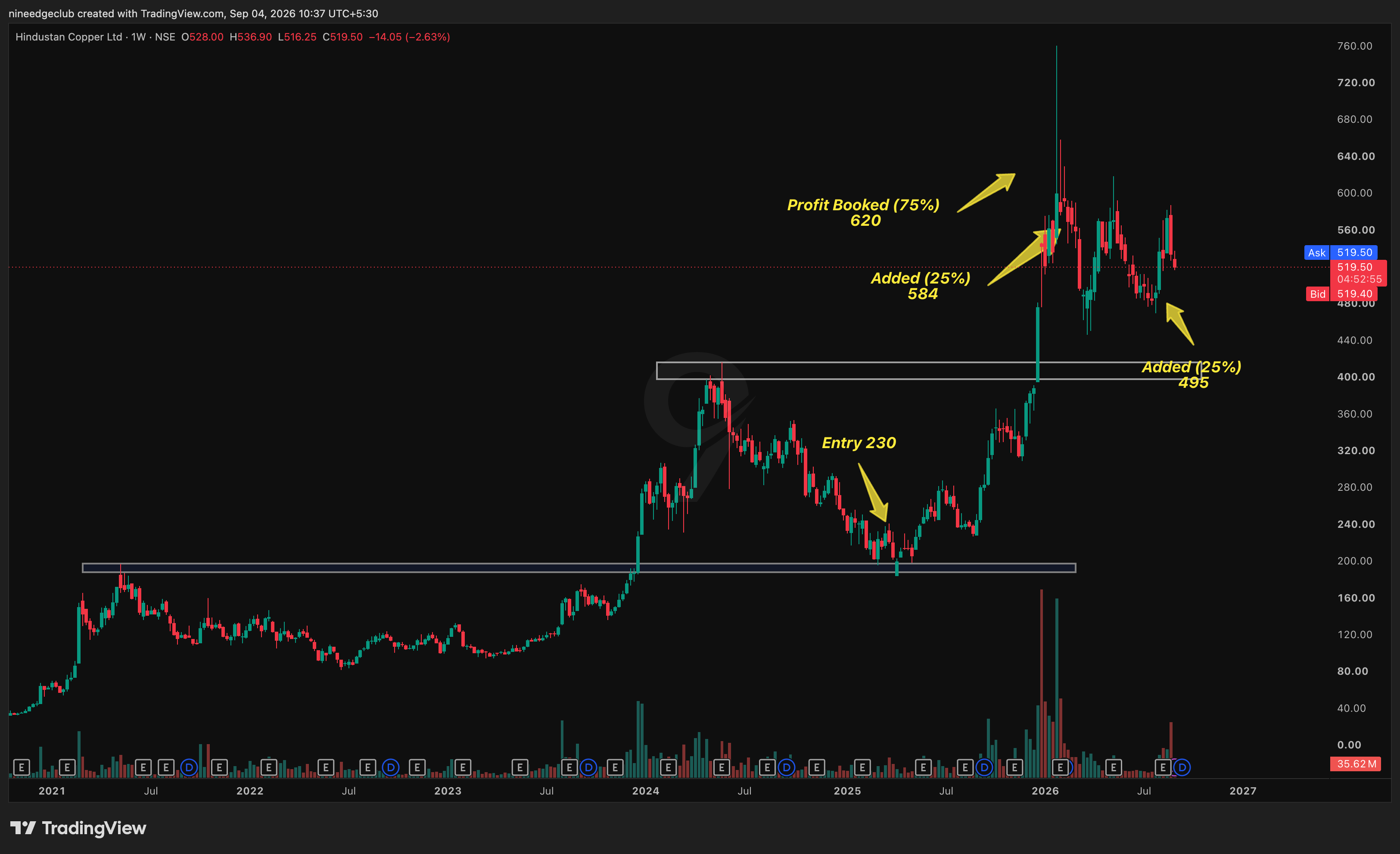 HINDCOPPER Chart Setup