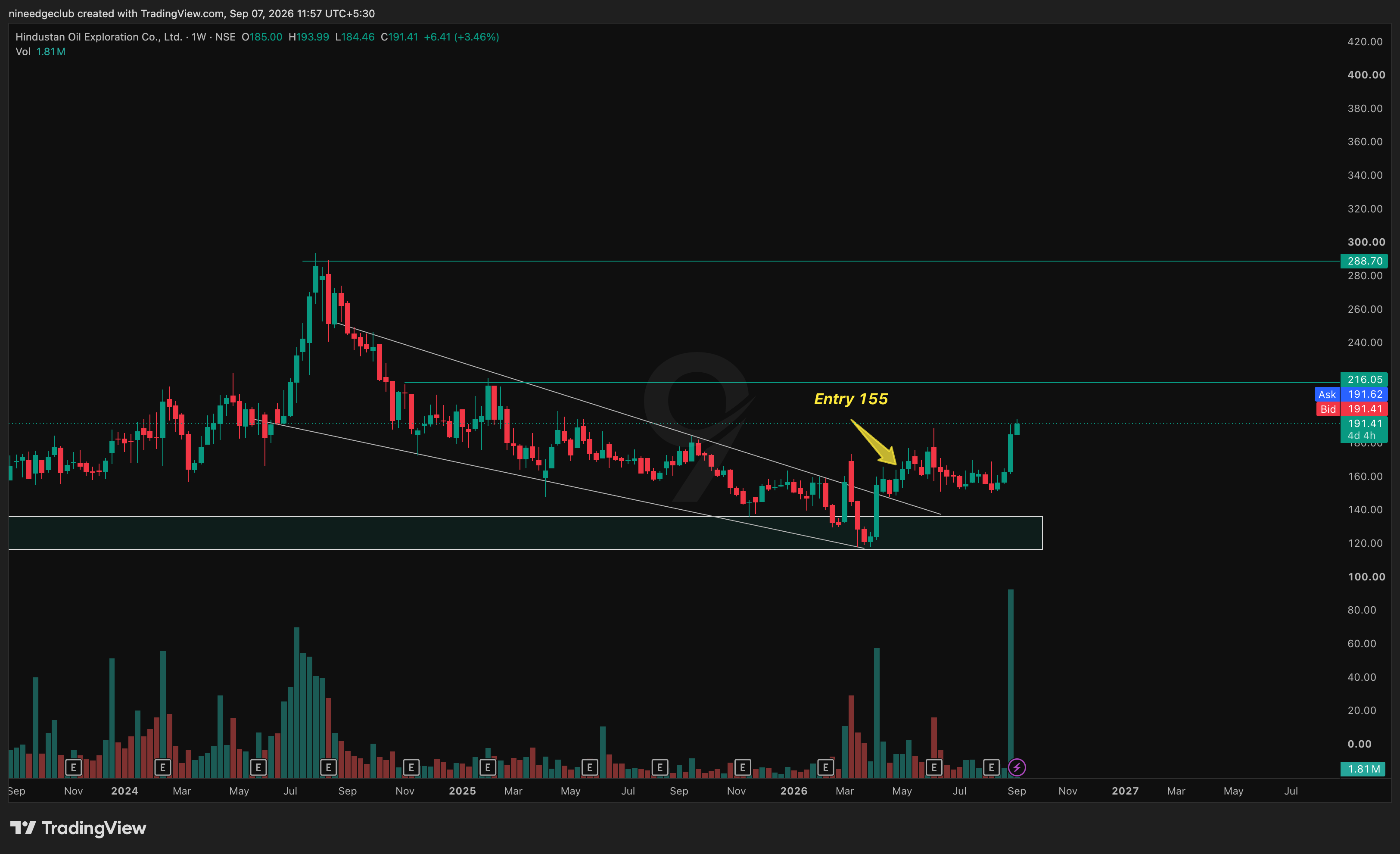 HINDOILEXP Chart Setup