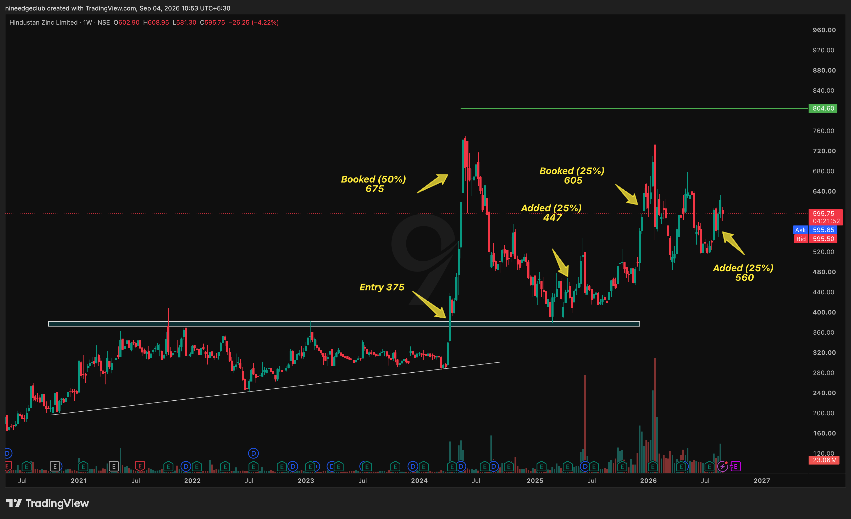 HINDZINC Chart Setup