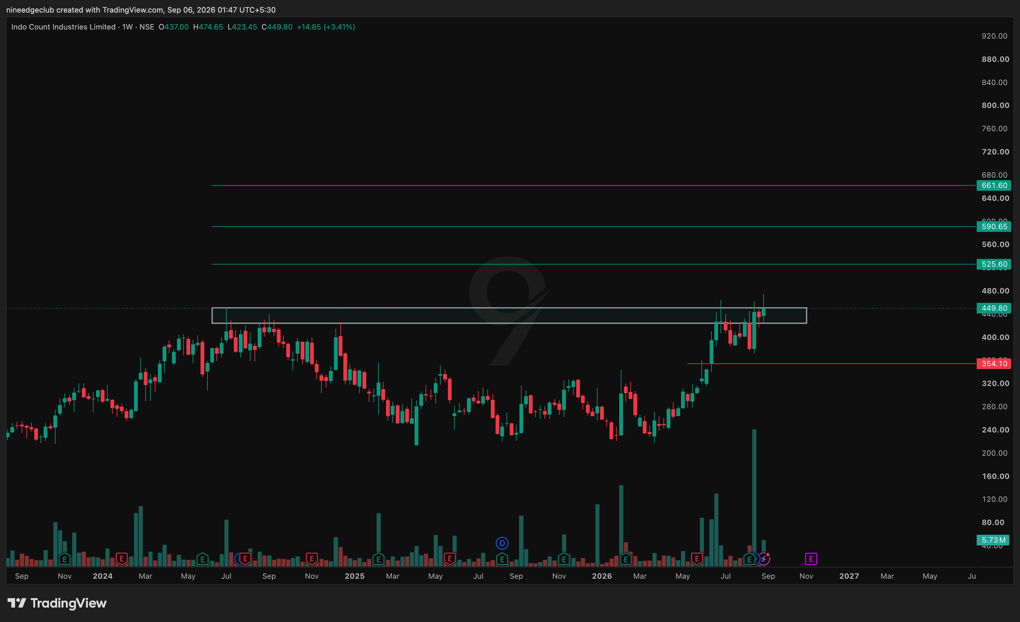 ICIL Chart Setup