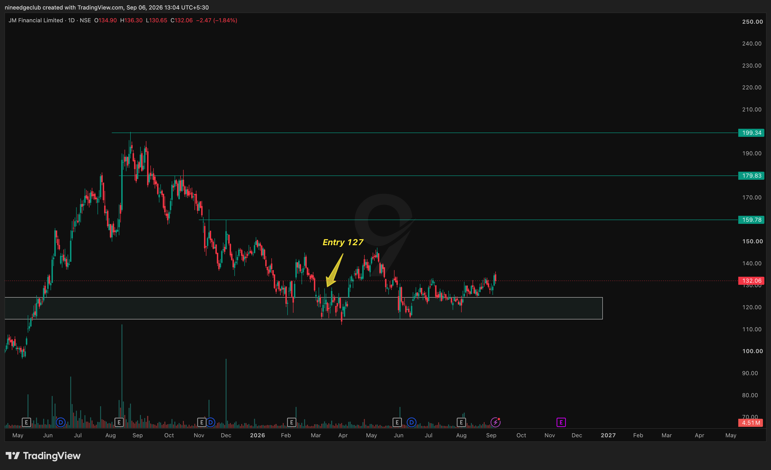 JMFINANCIL Chart Setup