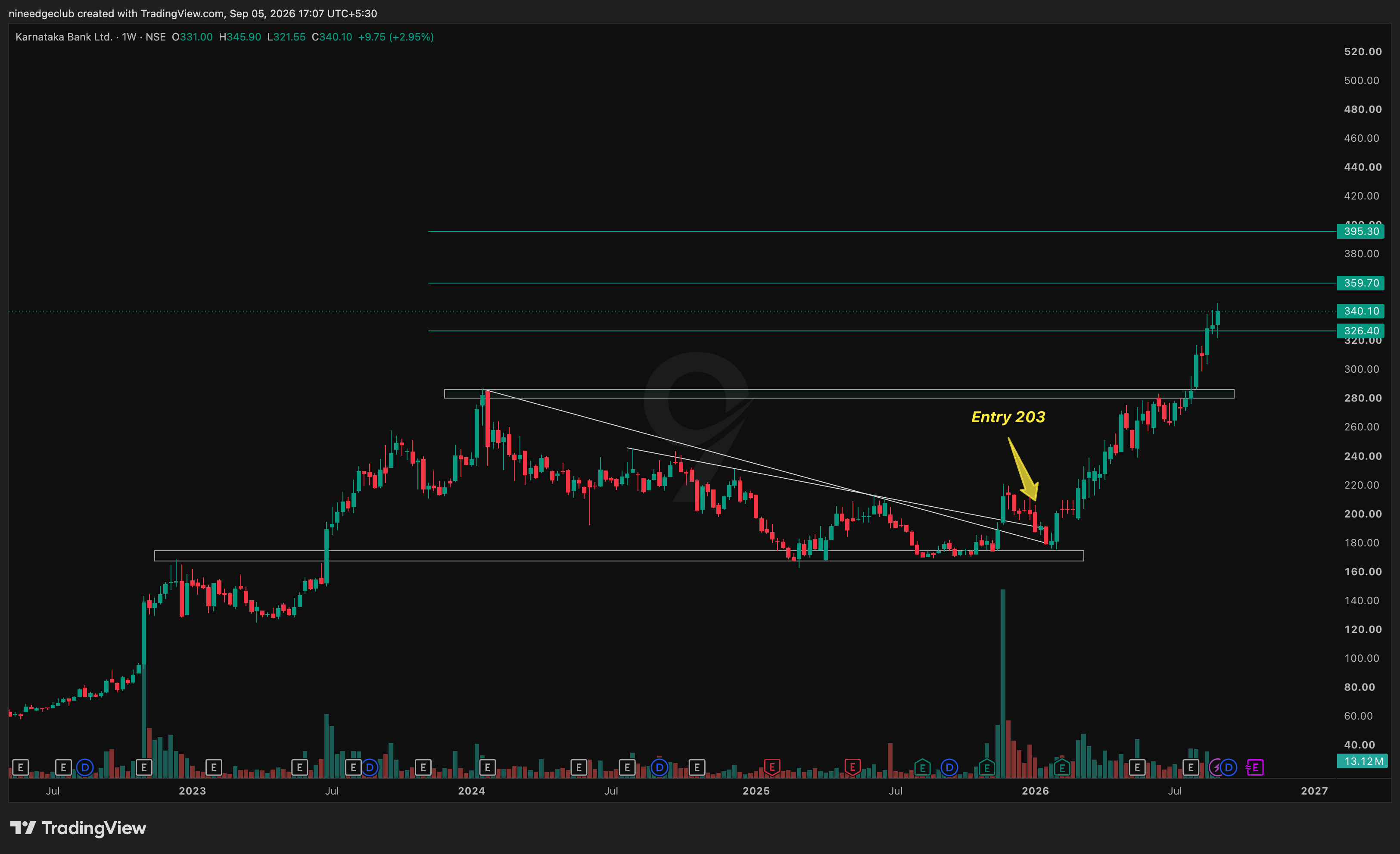 KTKBANK Chart Setup