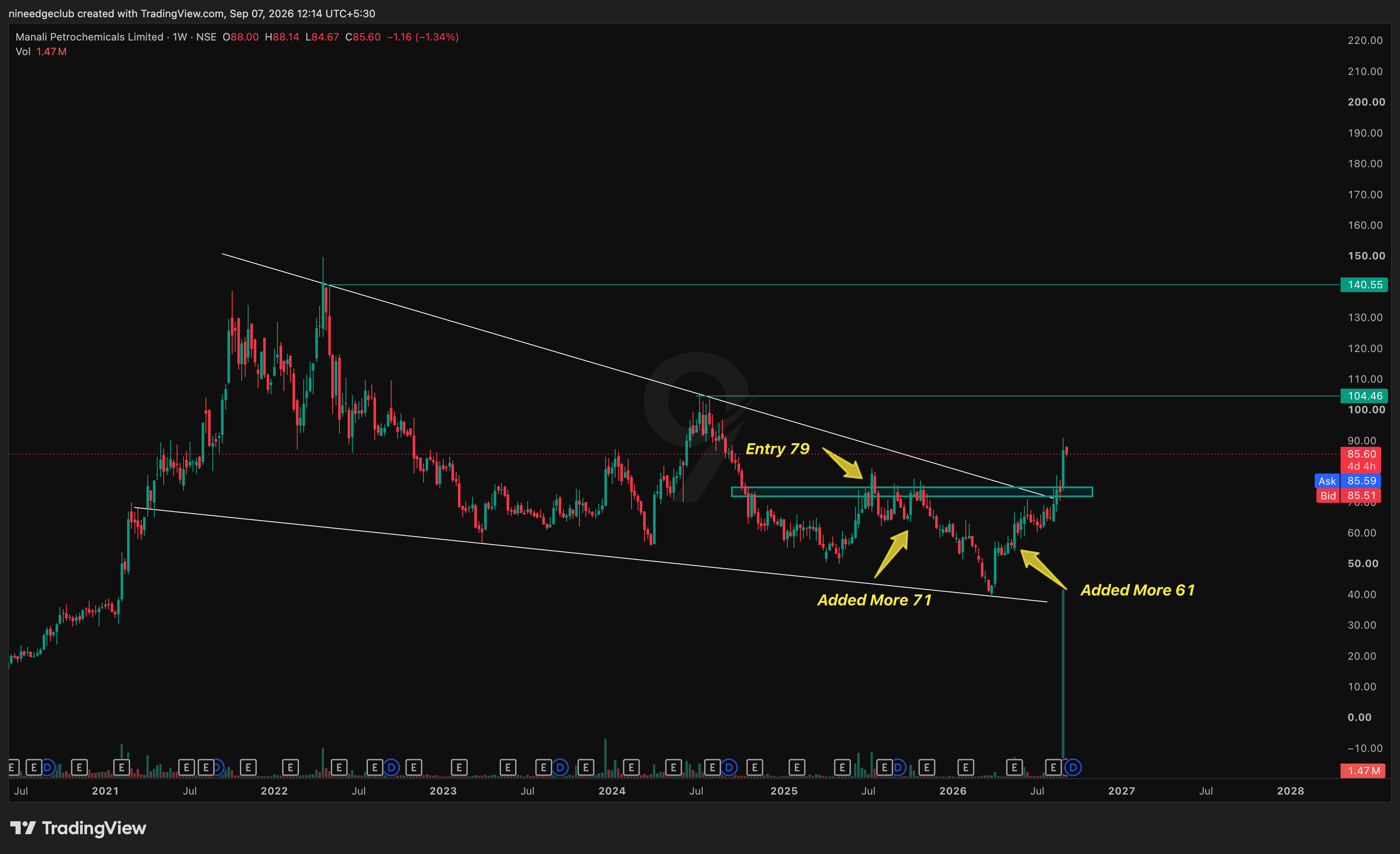 MANALIPETC Chart Setup